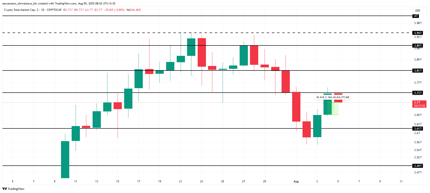 Análise de capitalização de mercado total de criptomoedas