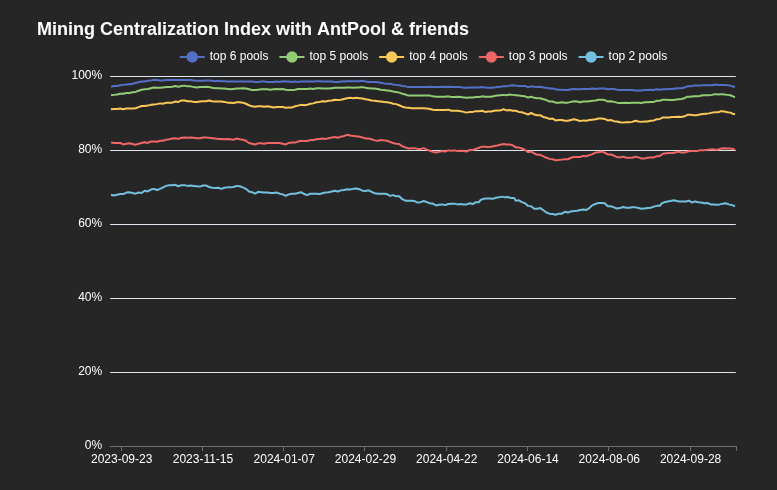 Top 3 pools holding more than 80% of the hashrate. Source: Evan Van Ness