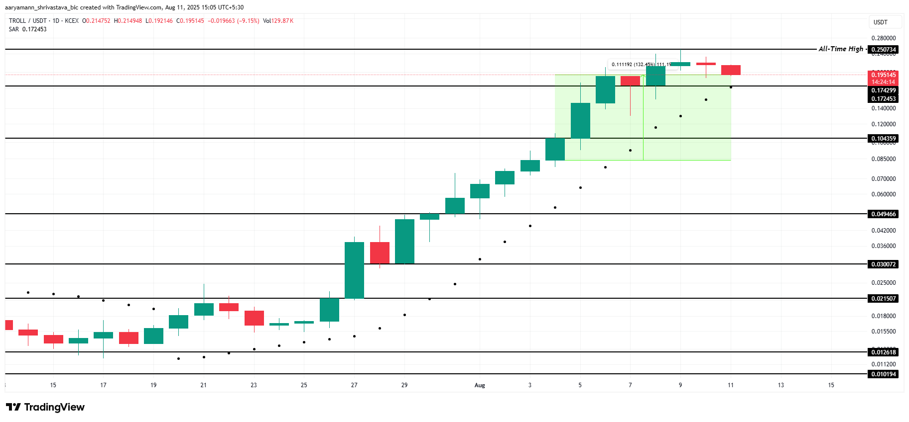 Analysis of trolls prices.