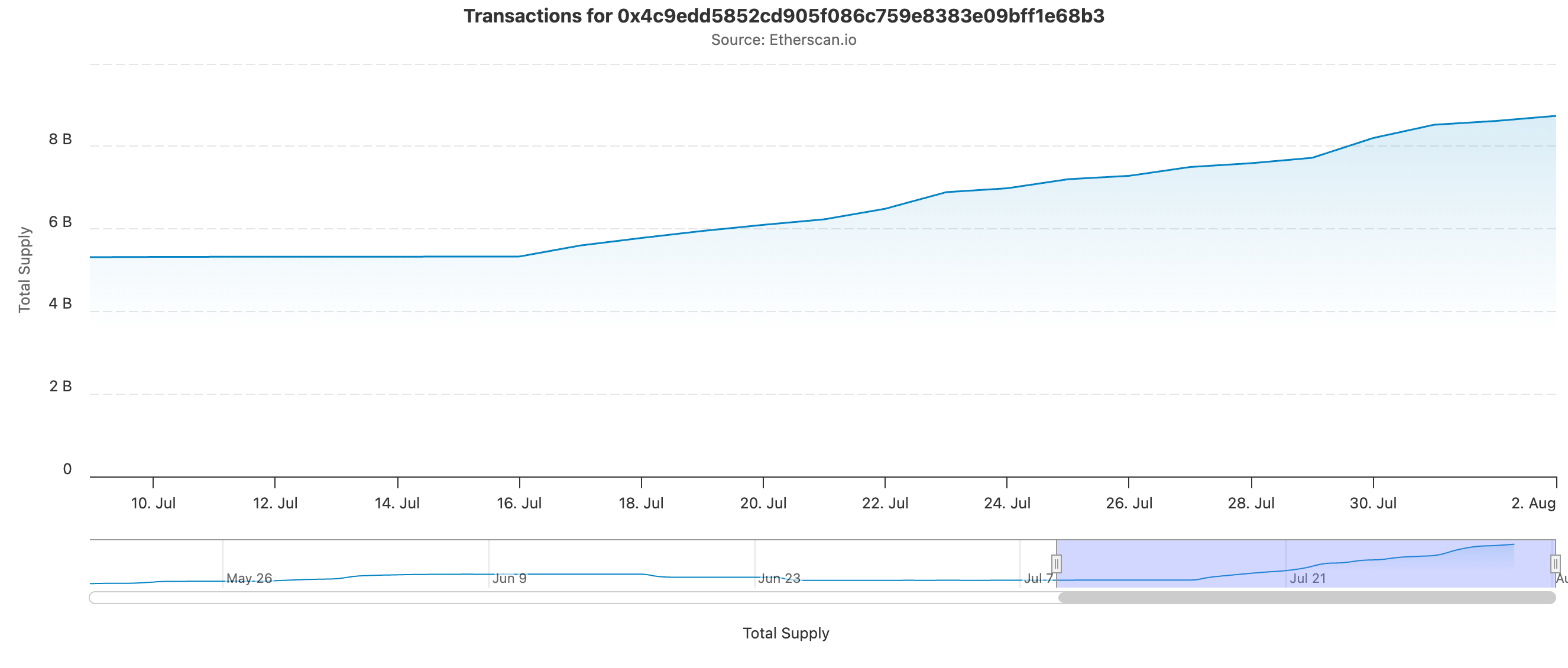Ethena (ENA) Leads Market Gains as USDe Supply Hits All-Time High