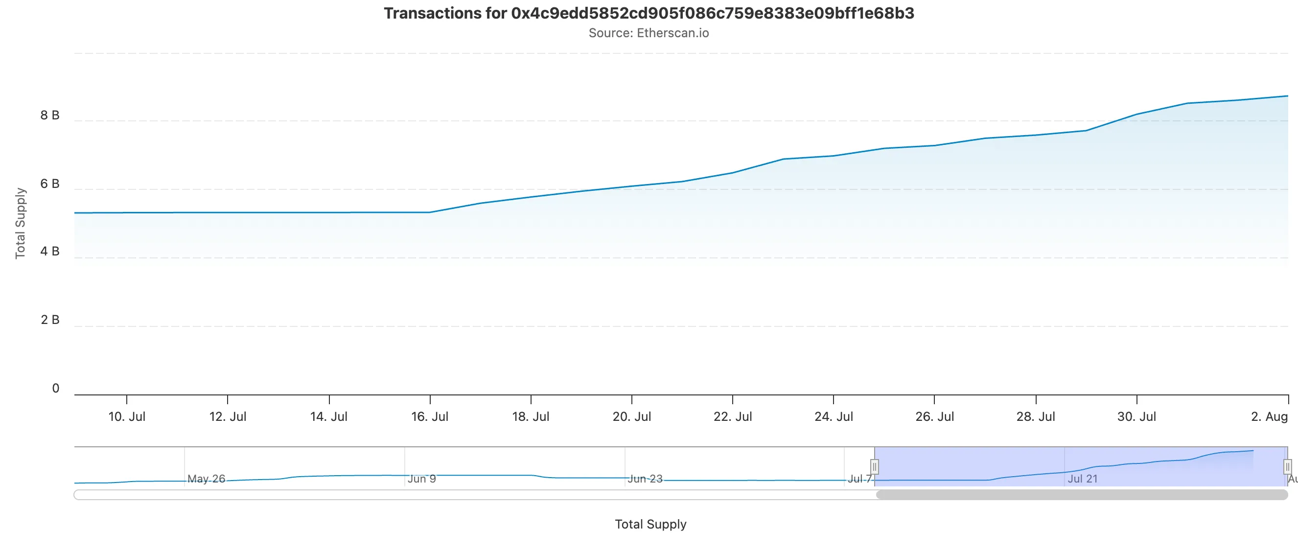 USDe Circulating Supply.