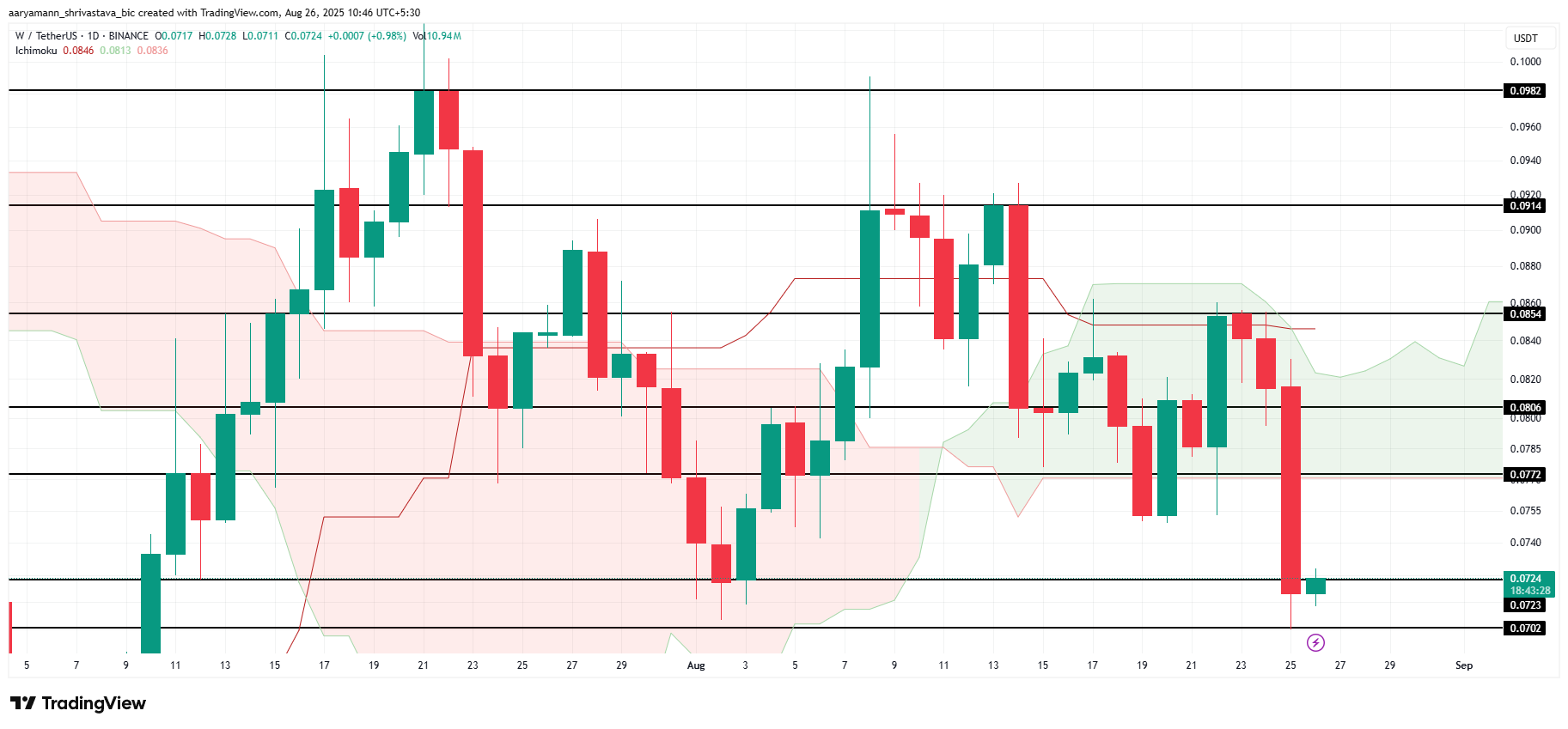 W Price Analysis. 