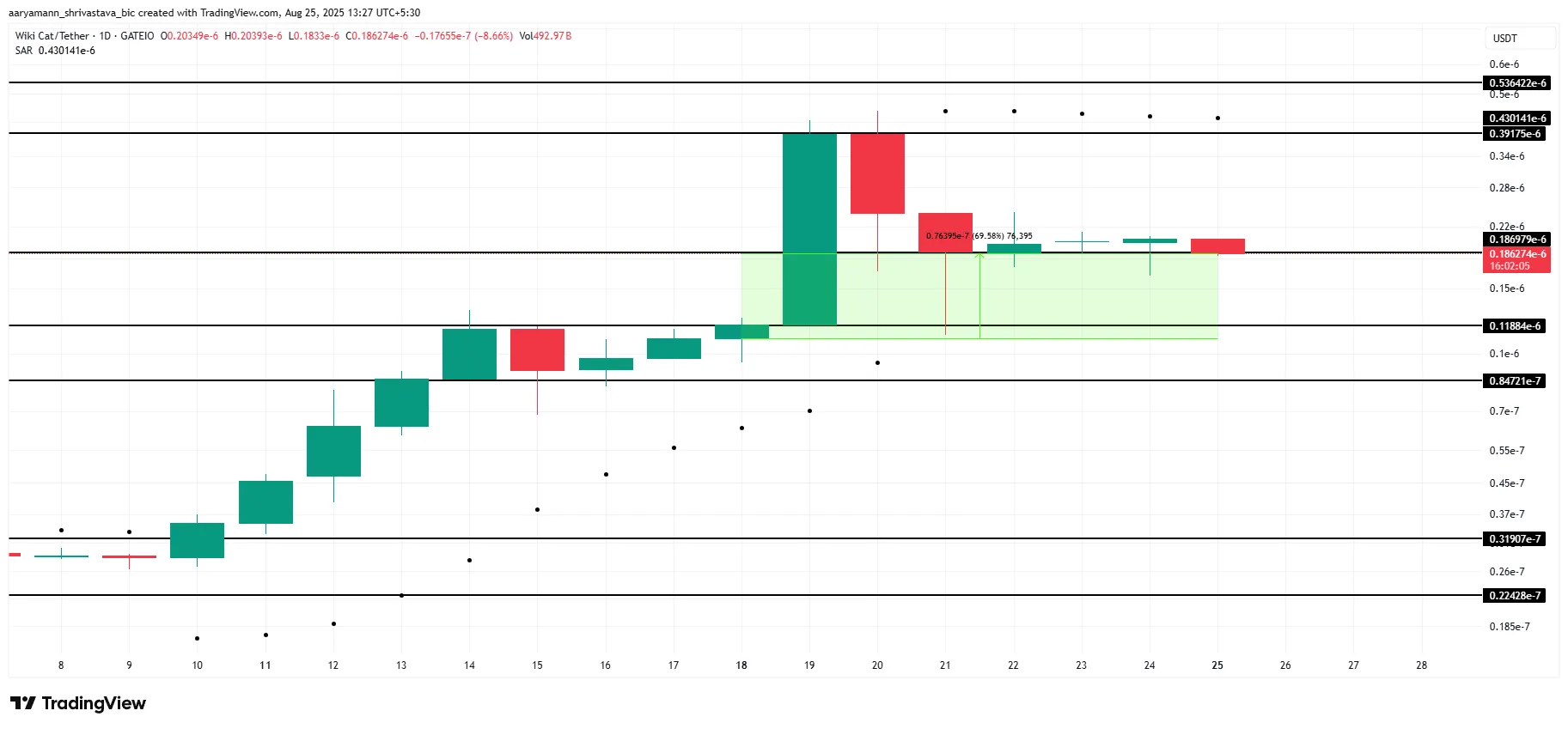 WKC Price Analysis.