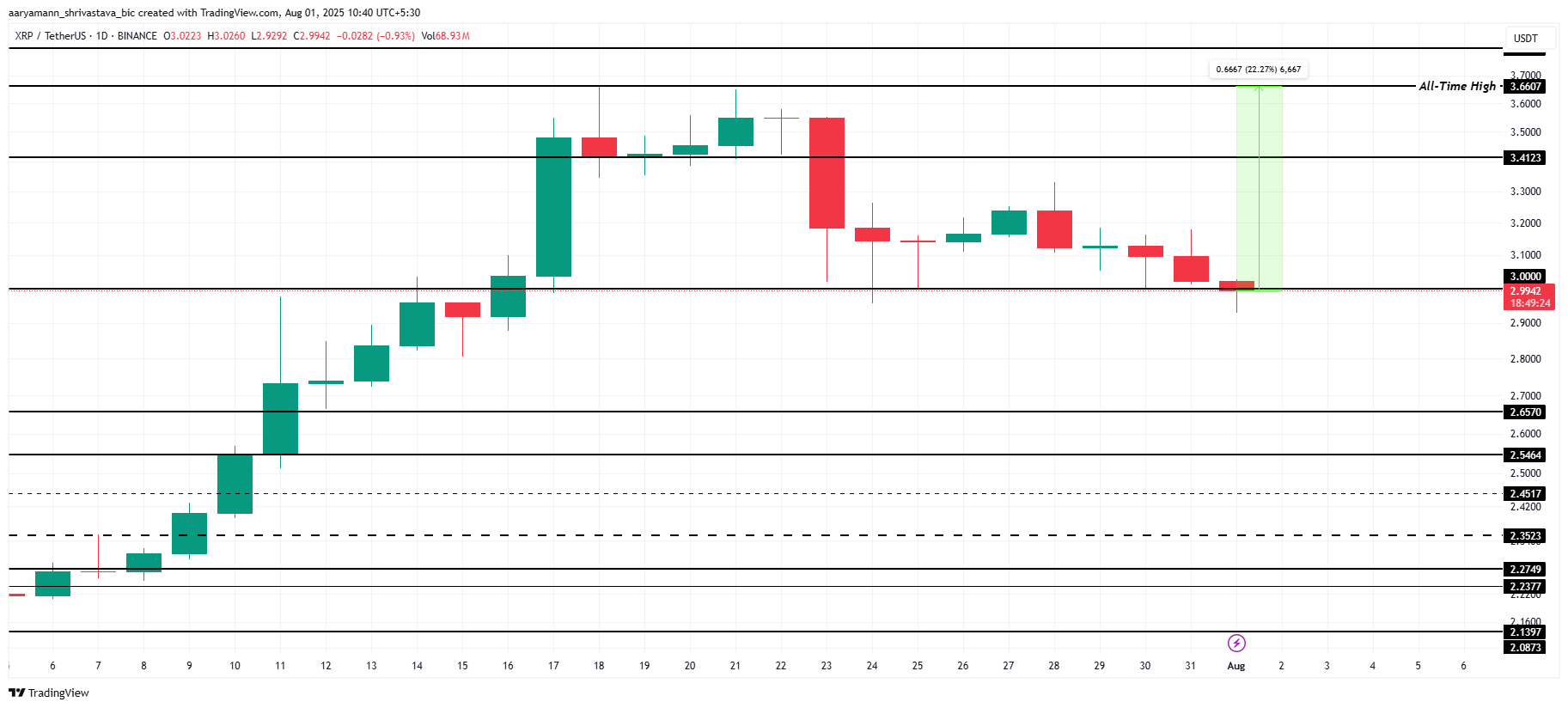 XRP Price Analysis. 