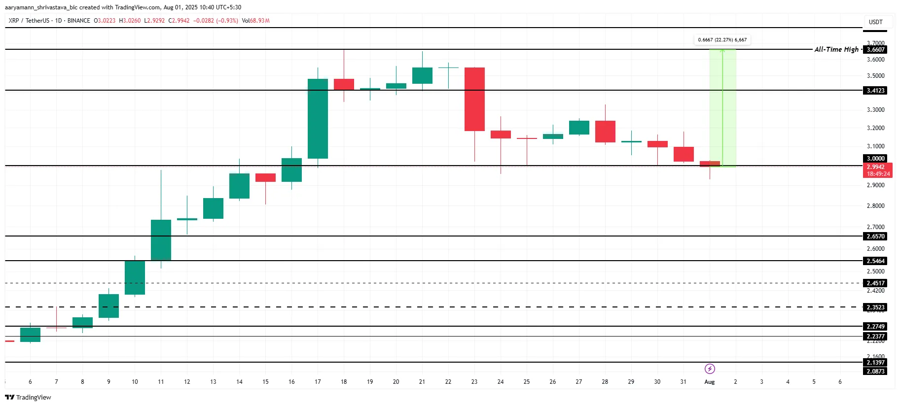 XRP Price Analysis. 