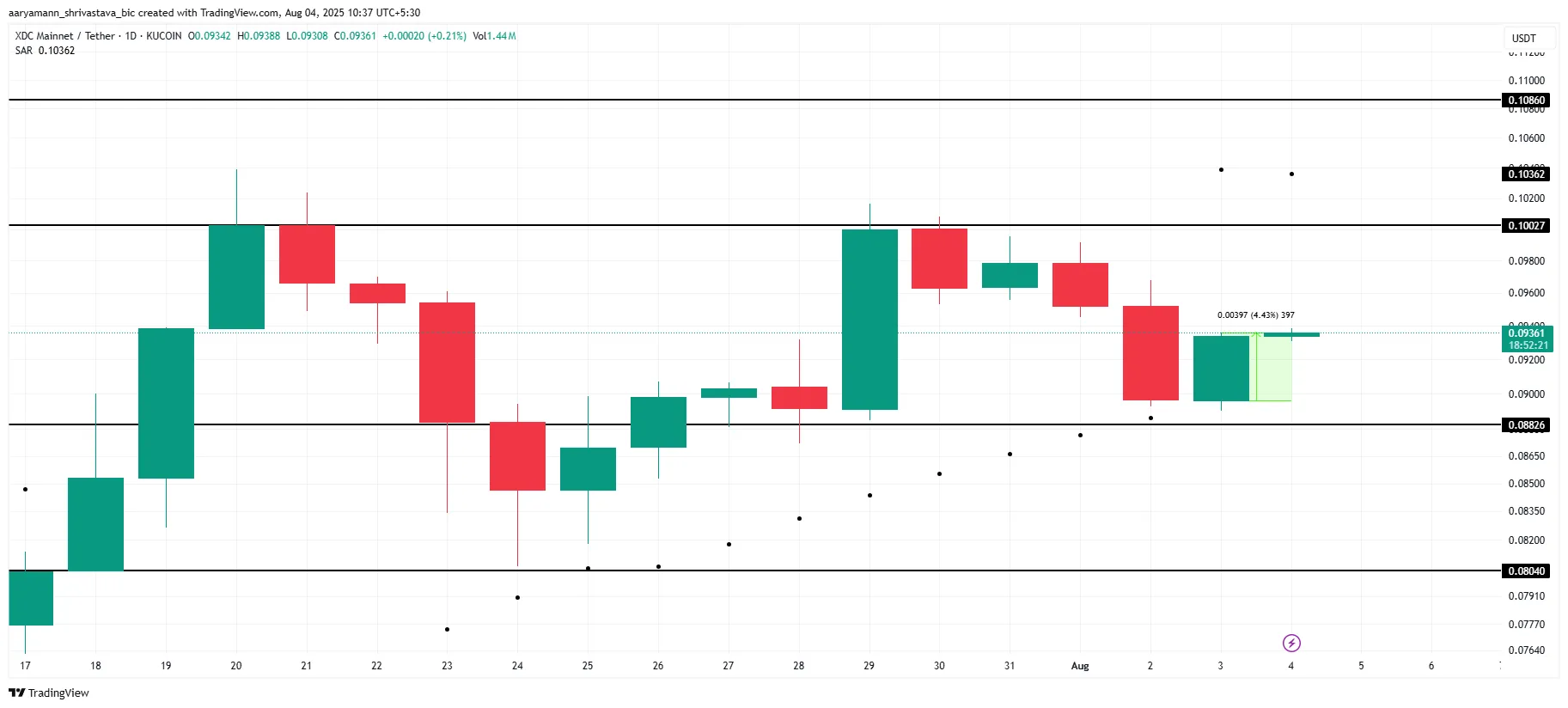 XDC Price Analysis.