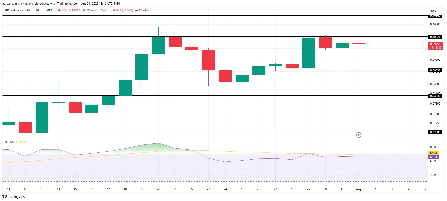 XDC Price Analysis.