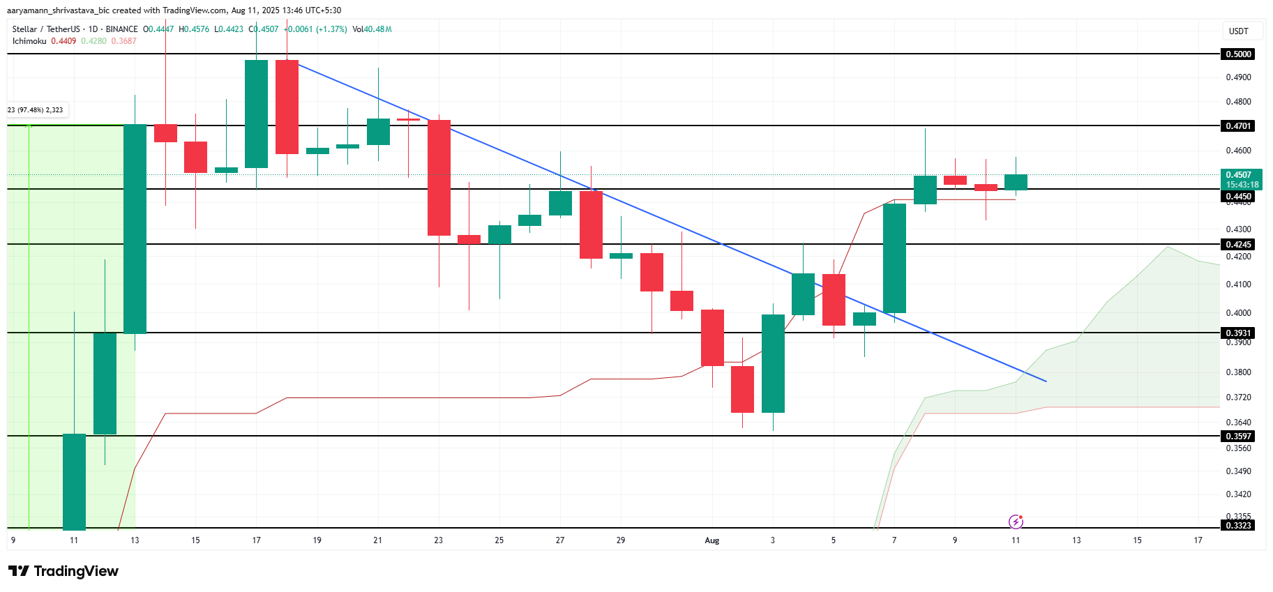 3 Altcoins To Watch In The Second Week Of August 2025