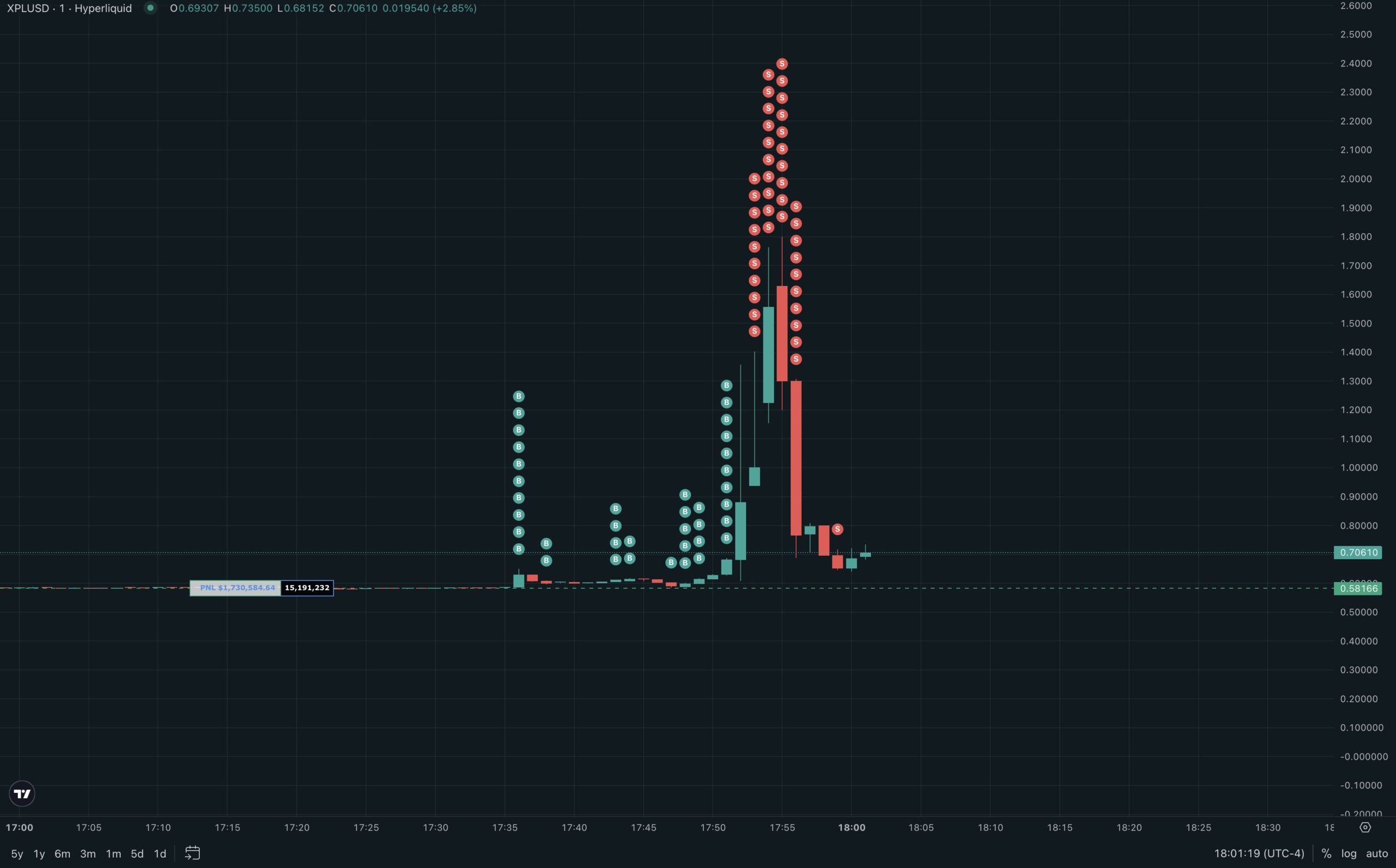 Was It Justin? XPL Soars 200% on Hyperliquid as Whale Wipes Out Order Book