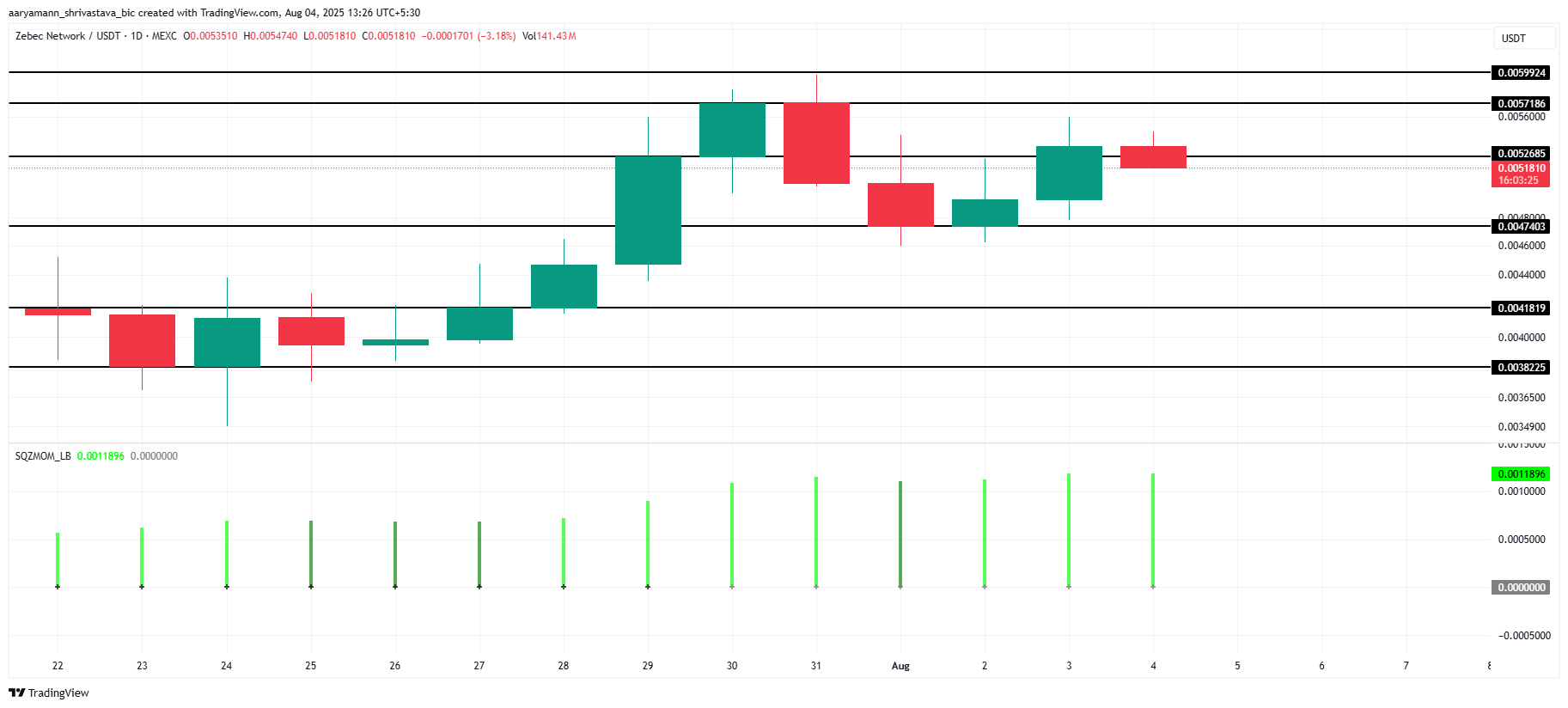 ZBCN Price Analysis.