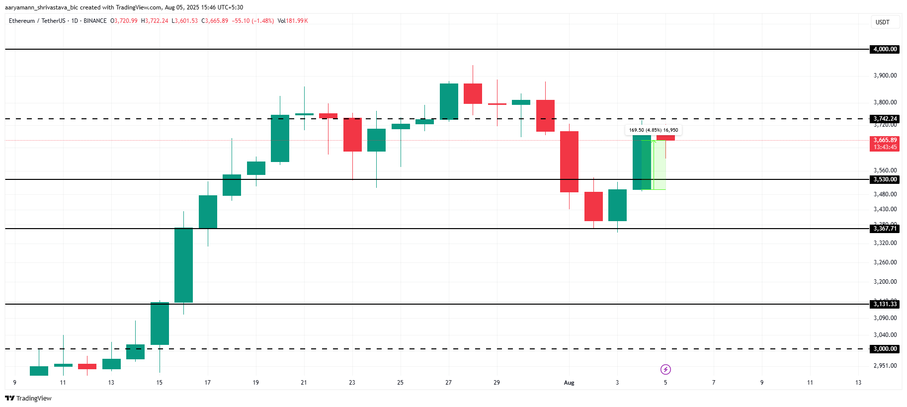 ETH Price Analysis