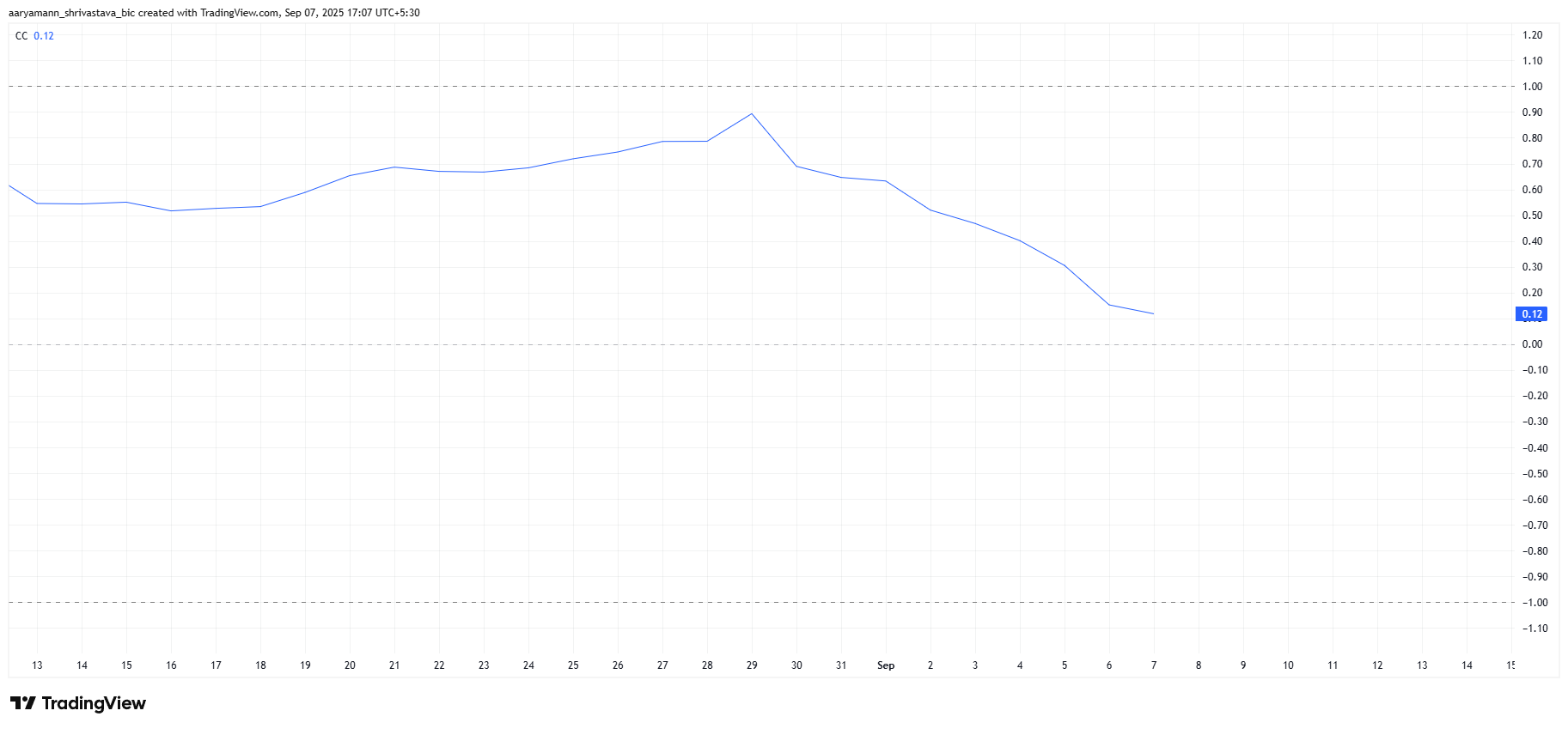 Pi Coin Price Nears All-Time Low, And Even Bitcoin Can’t Save It Anymore