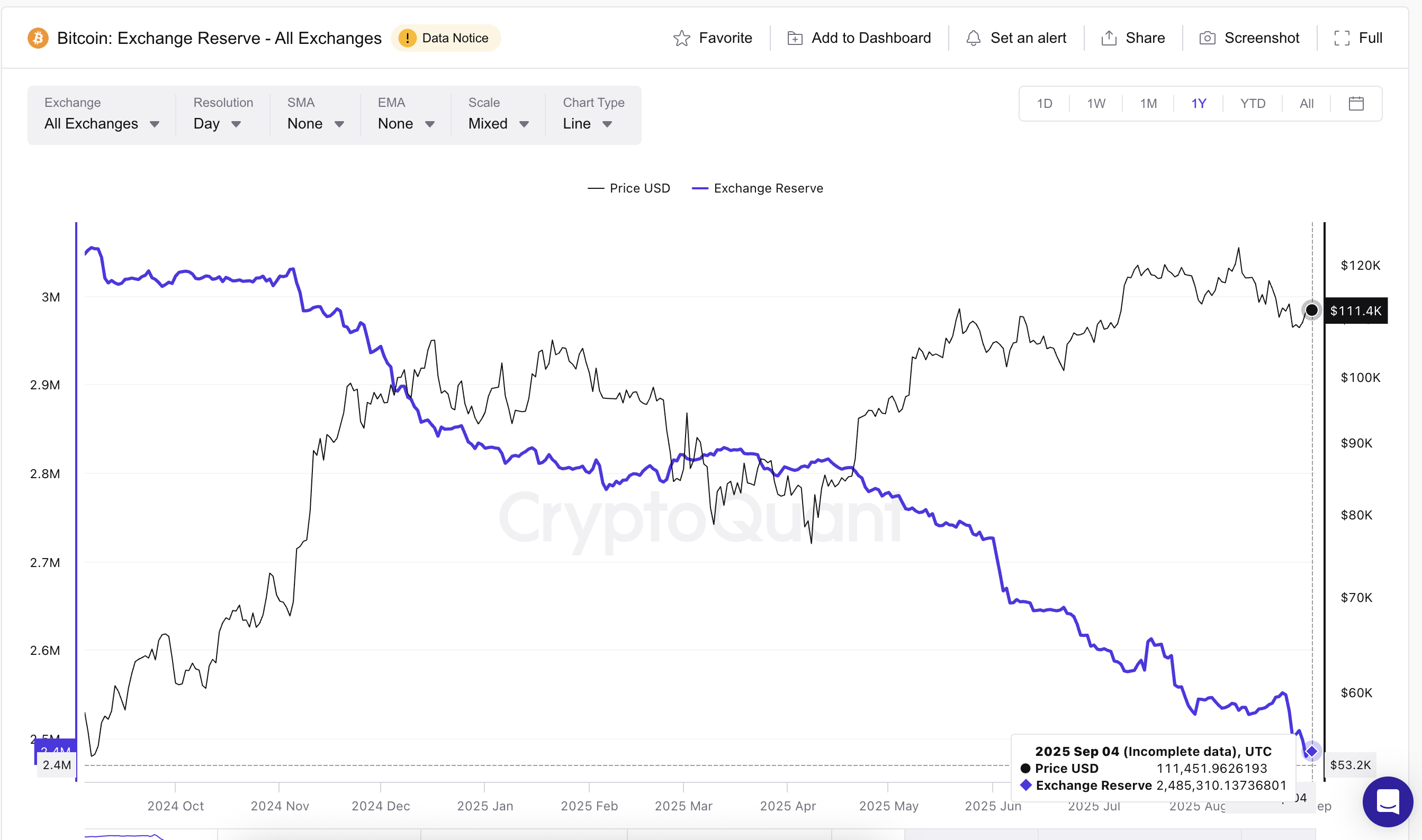 BTC Exchange Reserves