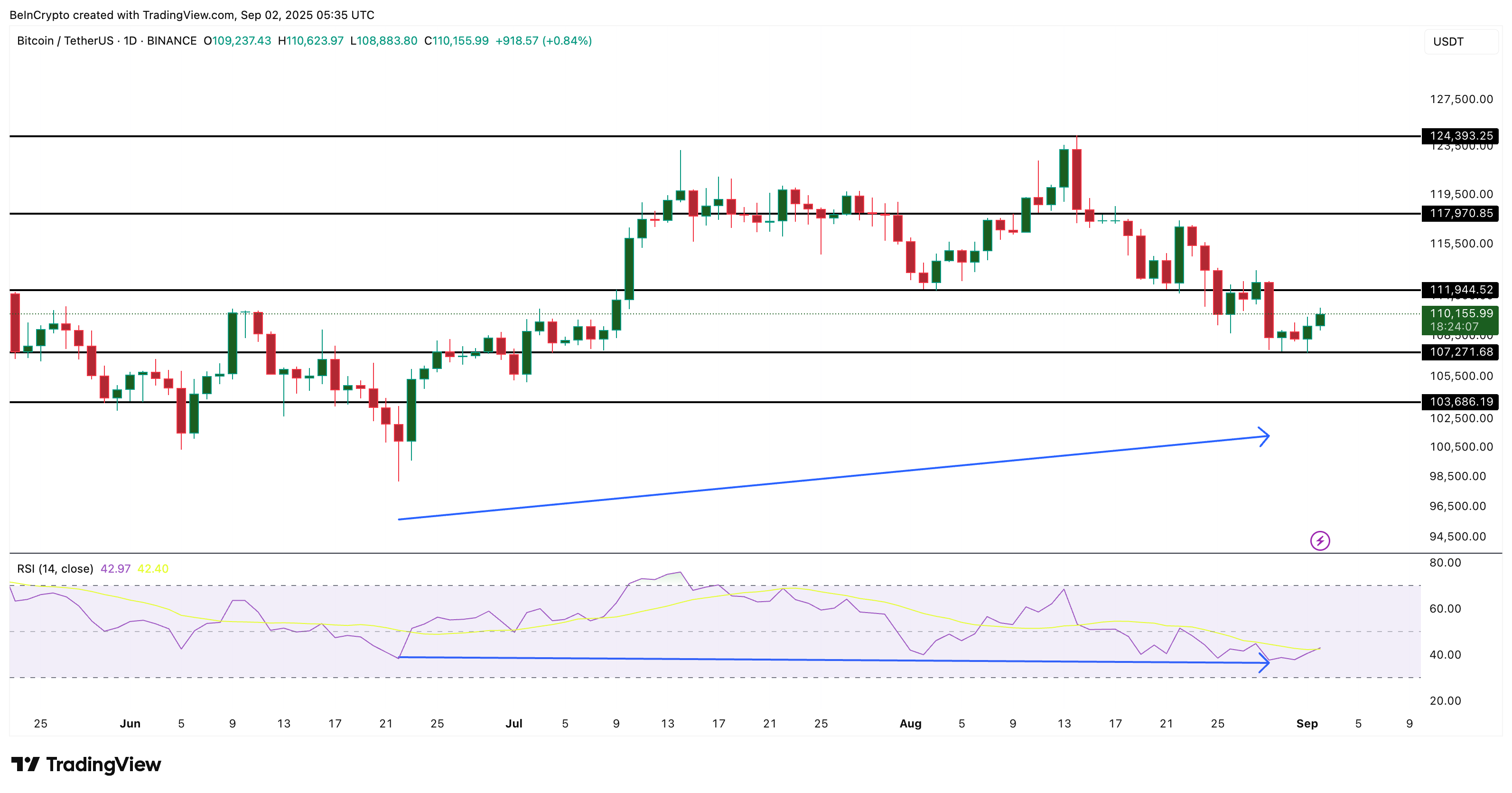 Bitcoin Price Analysis