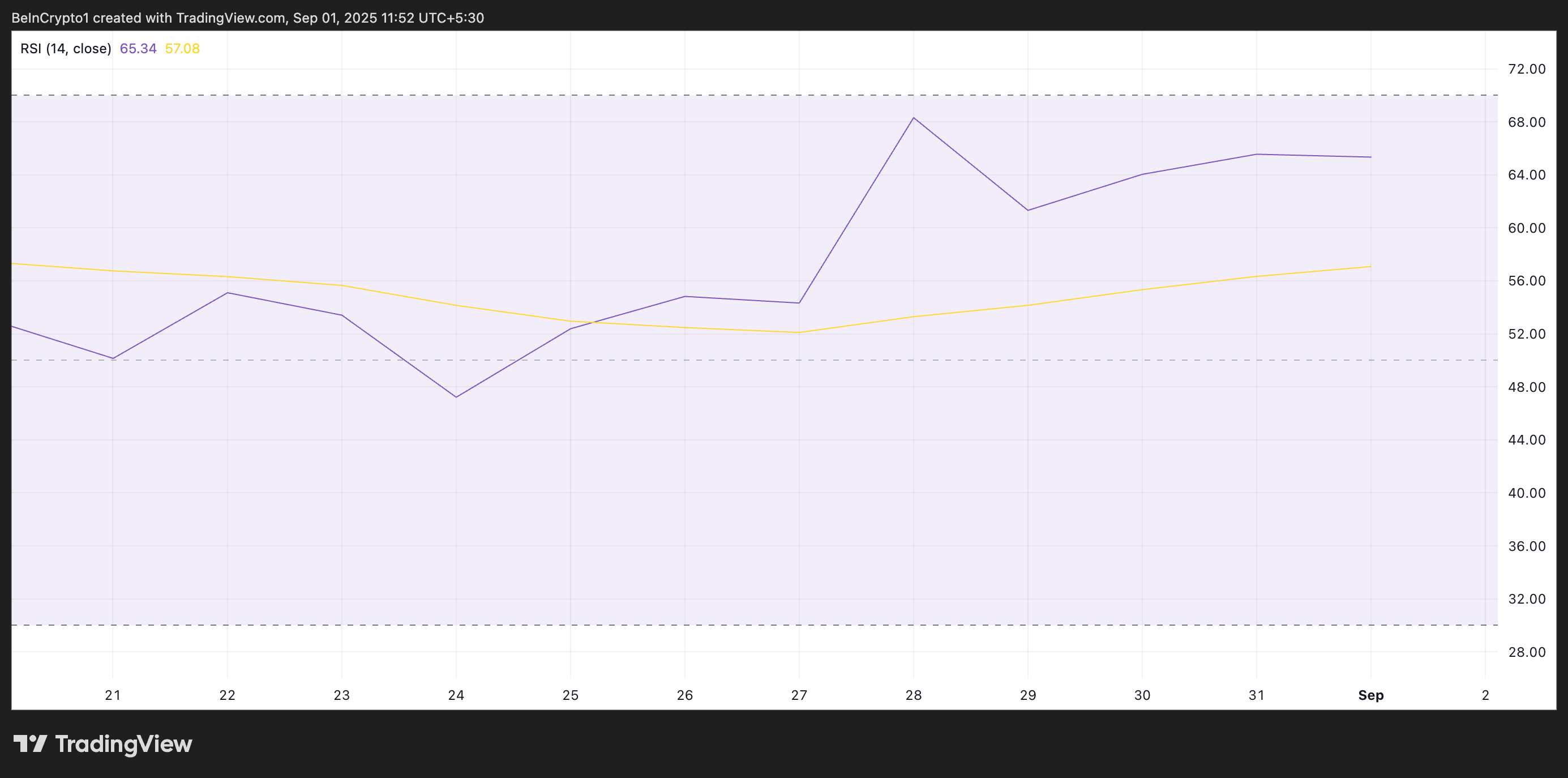 BUILDon Stands Tall in a Red Market, Approaches All-Time High