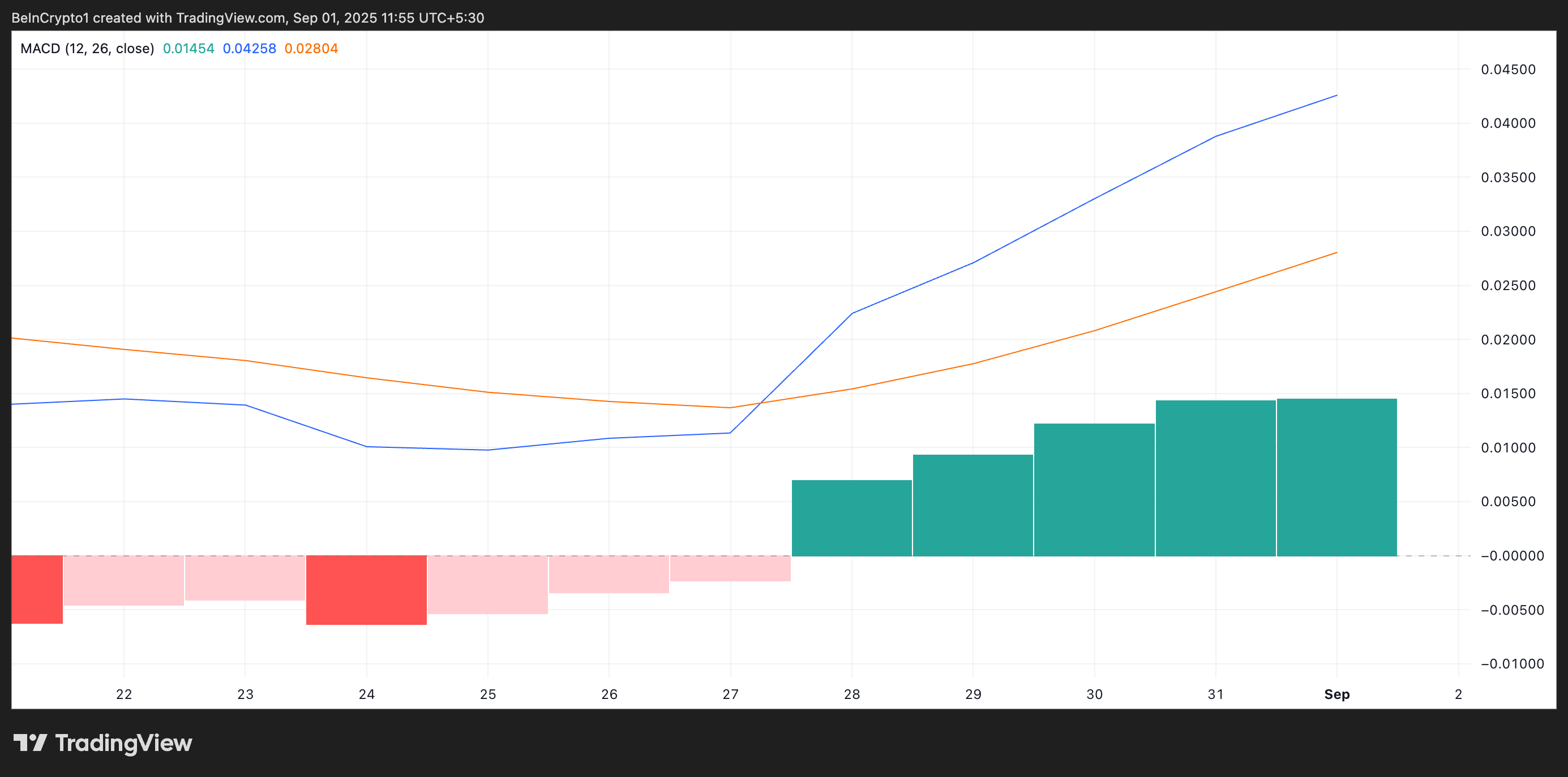 BUILDon MACD.