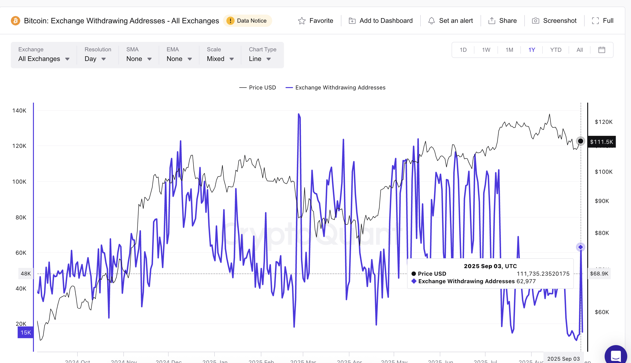 BTC Withdrawal Addresses Are Skewed Low