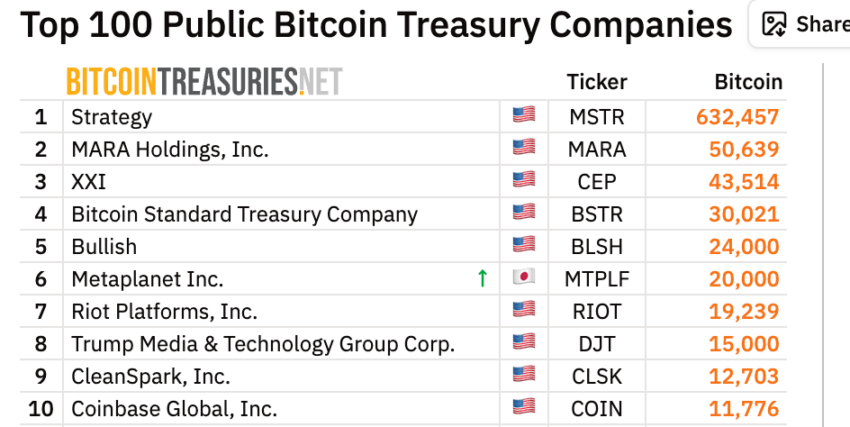 Metaplanet Tops 20,000 BTC, Joins Global Top 6 Treasuries