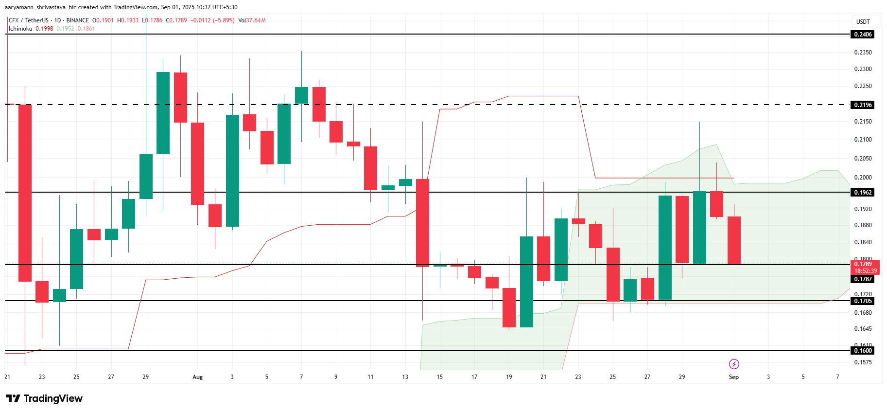 3 Altcoins To Watch In The First Week Of September 2025