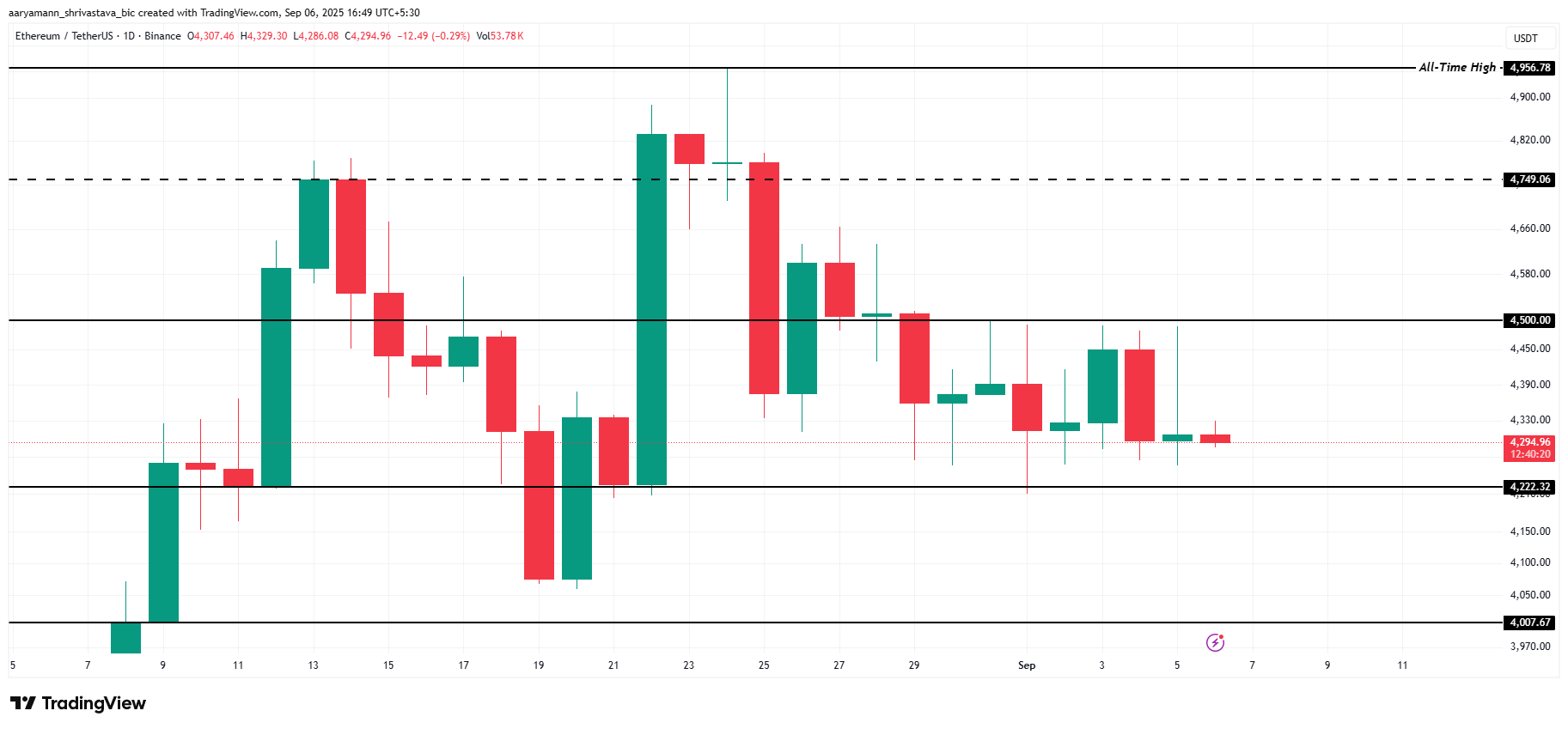 Ethereum price may decrease soon due to this indicator star-news.press/wp ETH price analysis