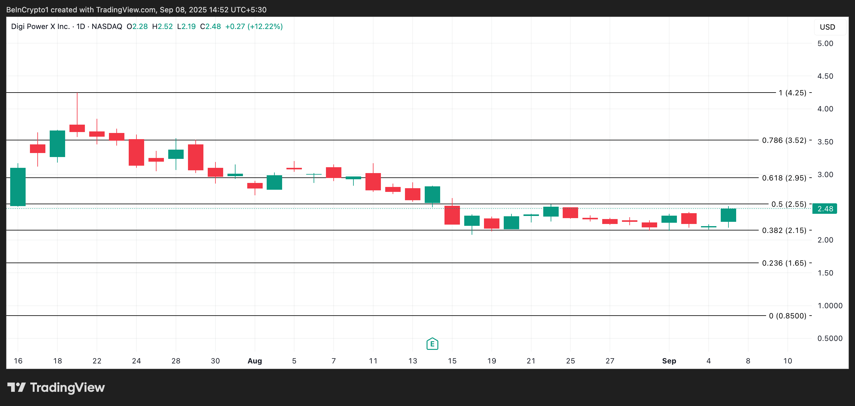 DGXX Price Analysis.
