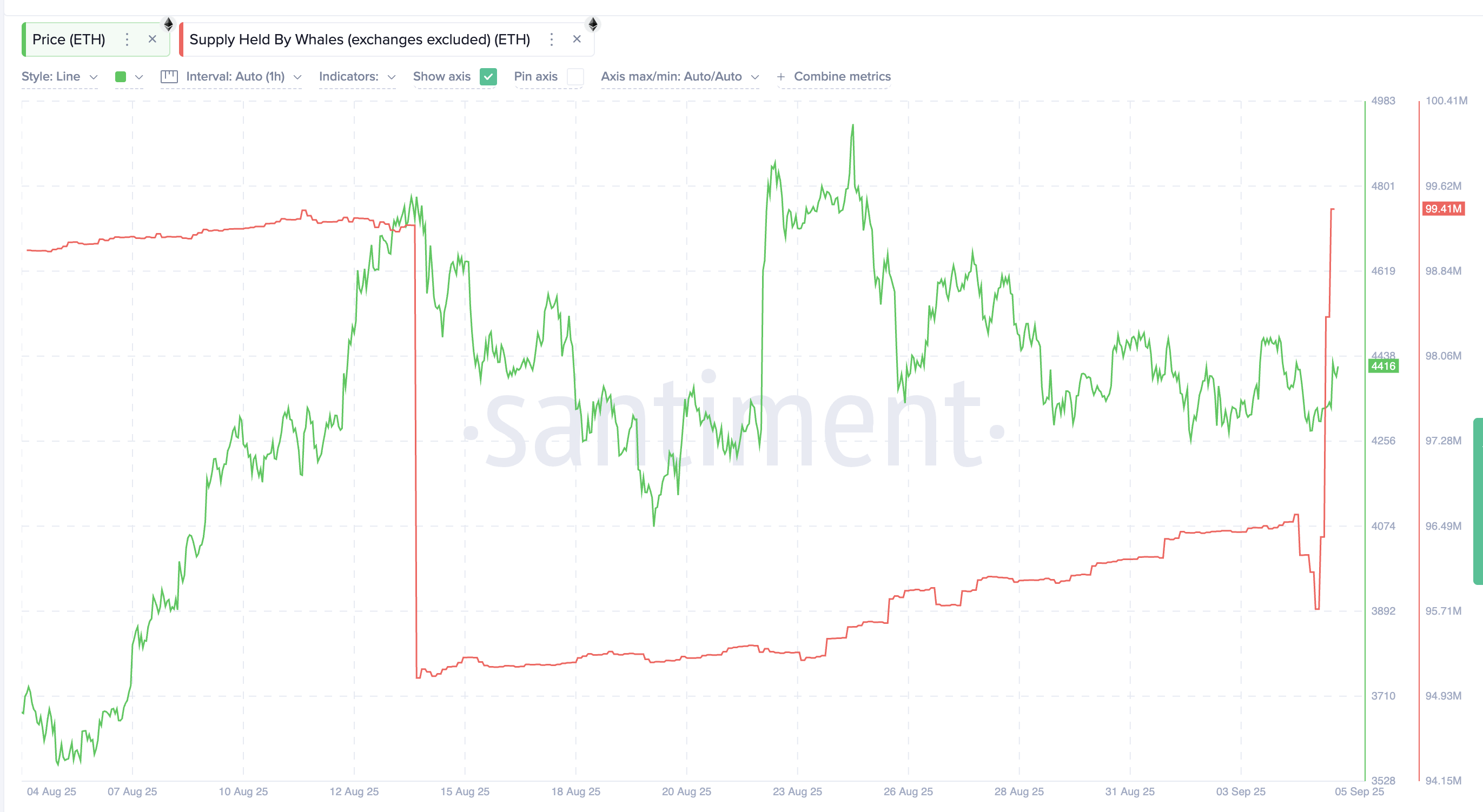 3 Reasons Why Ethereum Price Could Peak in Its Weakest Month