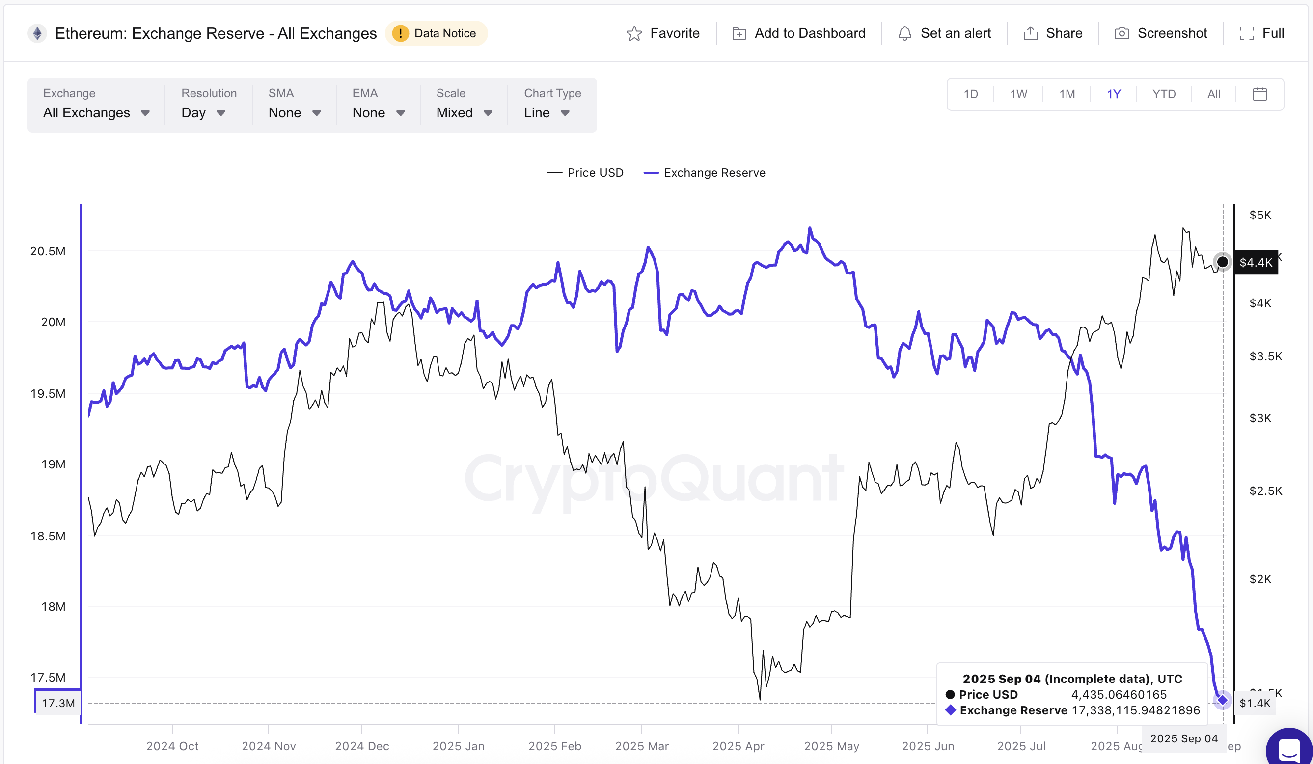 ETH Exchange Reserves
