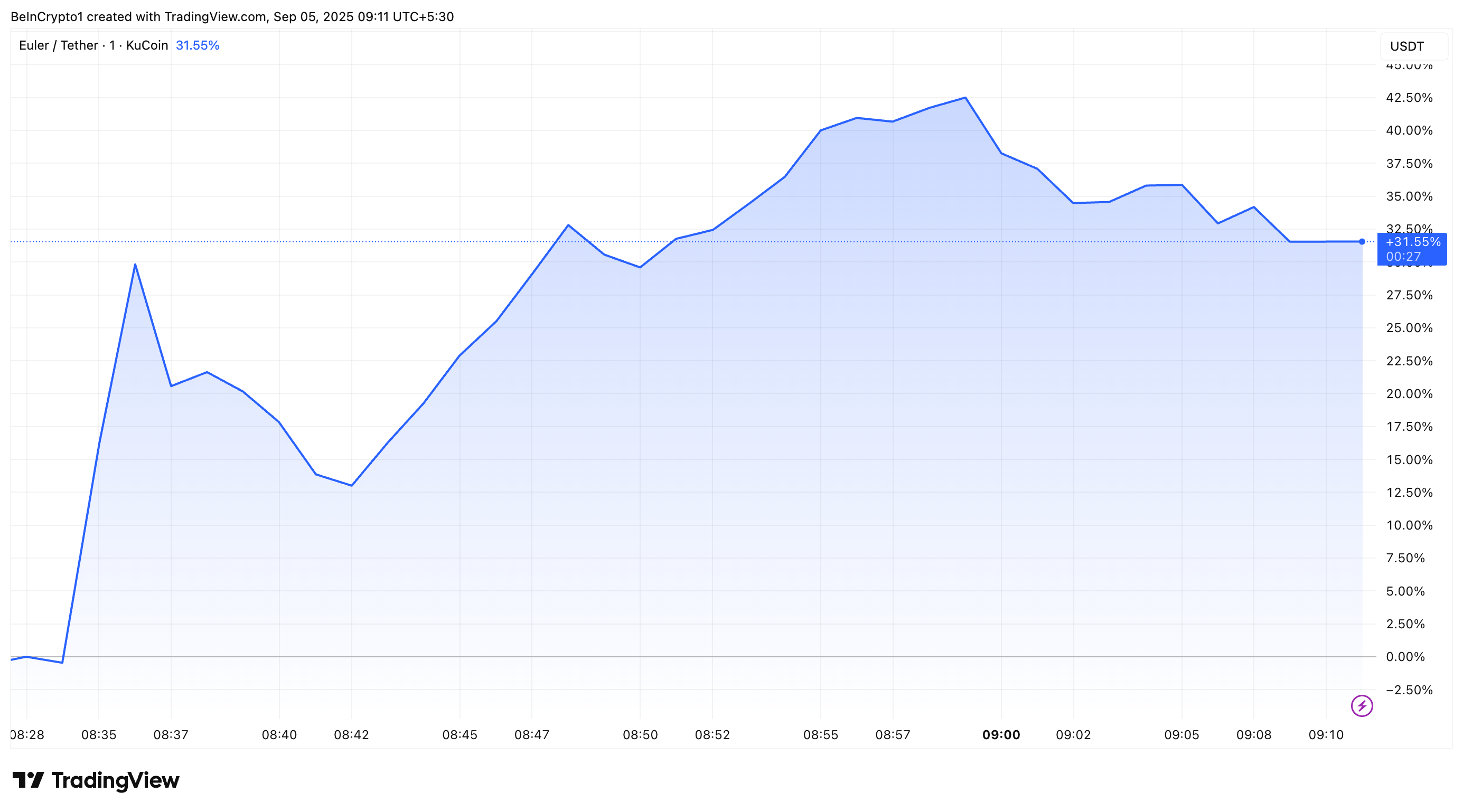 Bithumb Debut Sends Euler (EUL) Prices Up 44% Amid DeFi Boom