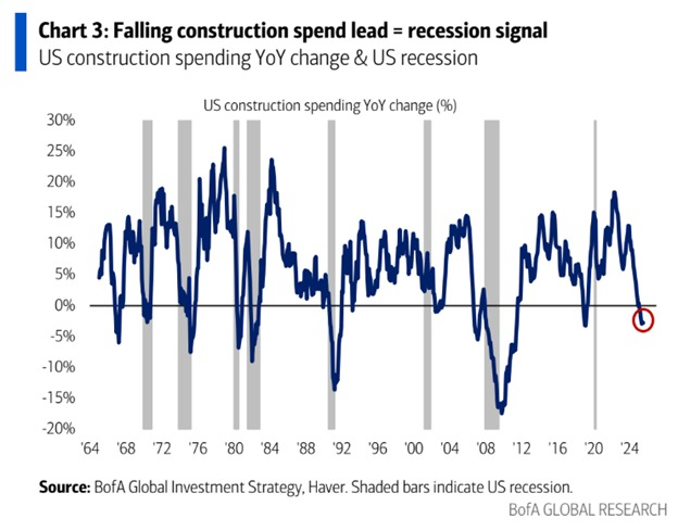 US Construction Spending Performance
