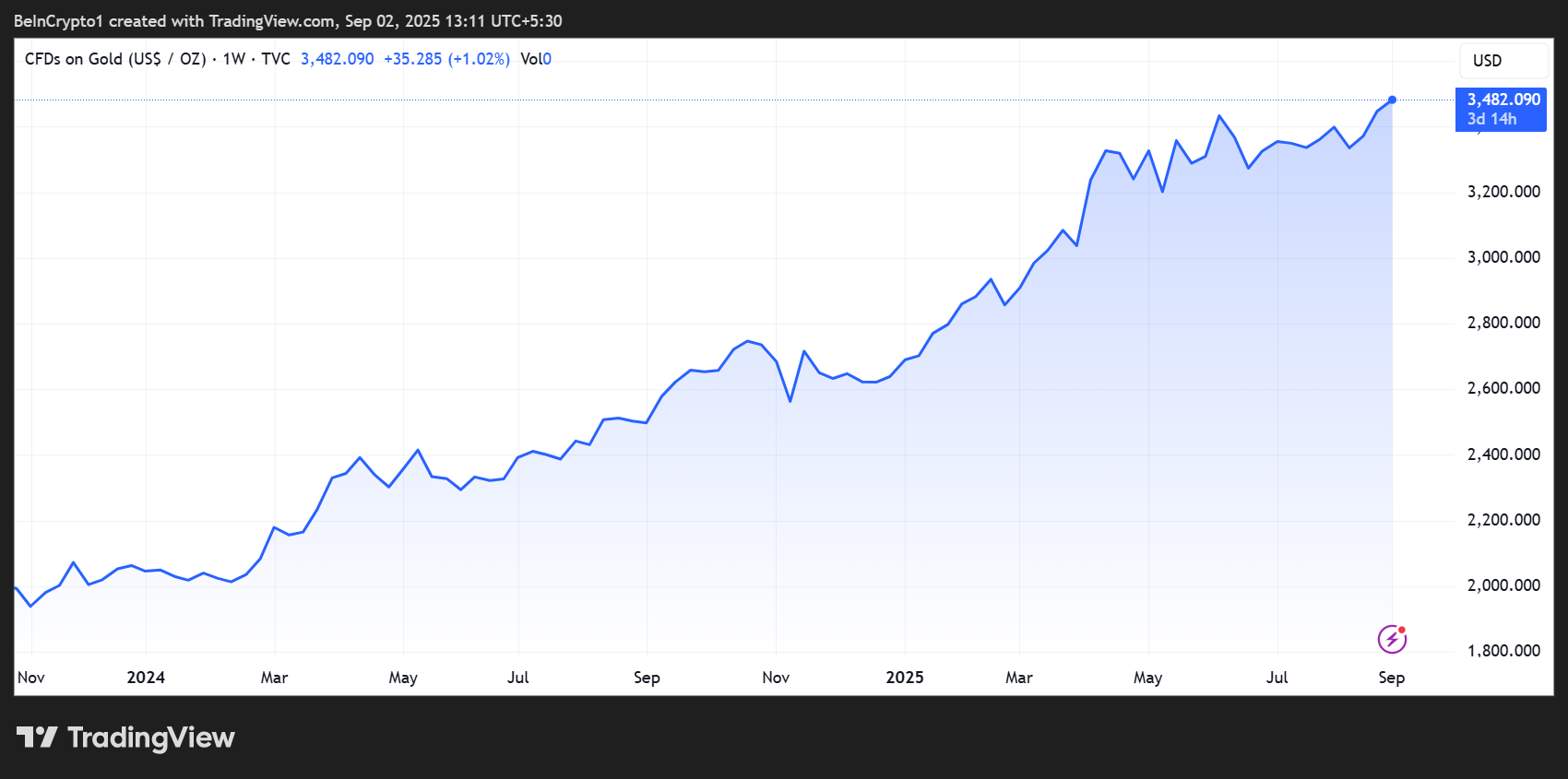Gold Hits Record Highs: What Experts Say About Its Correlation with Bitcoin