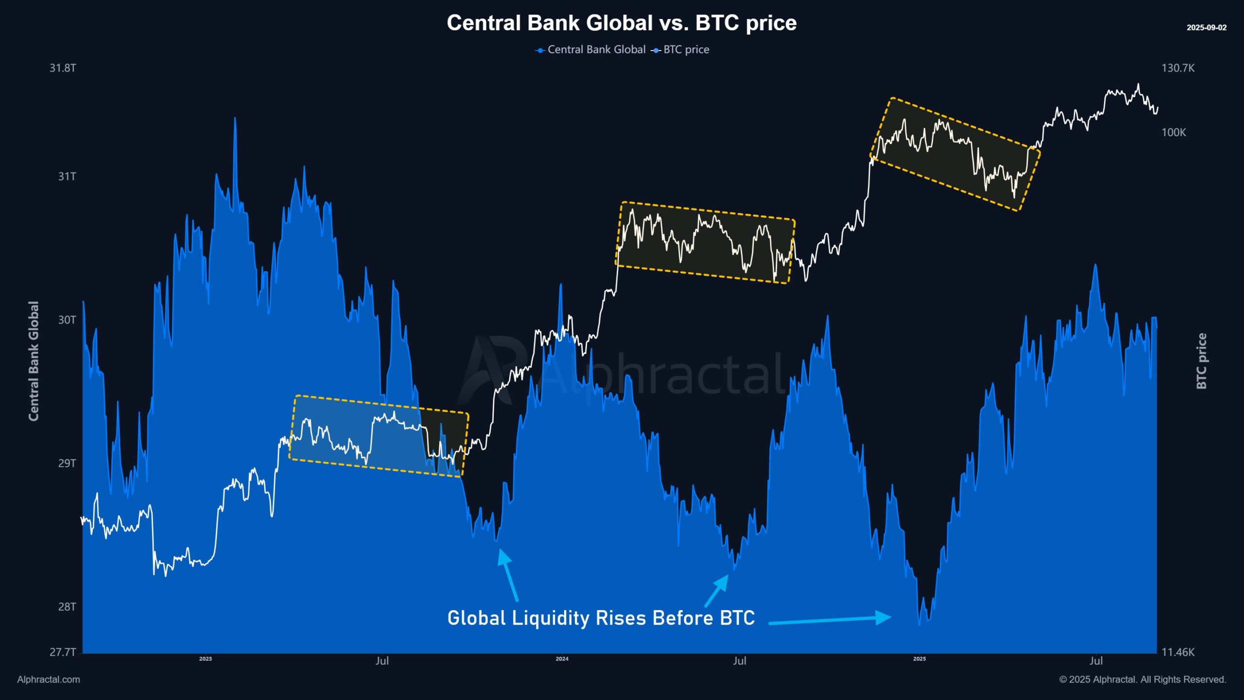 Bitcoin and Central Bank Liquidity: The Hidden Correlation Driving Market Cycles