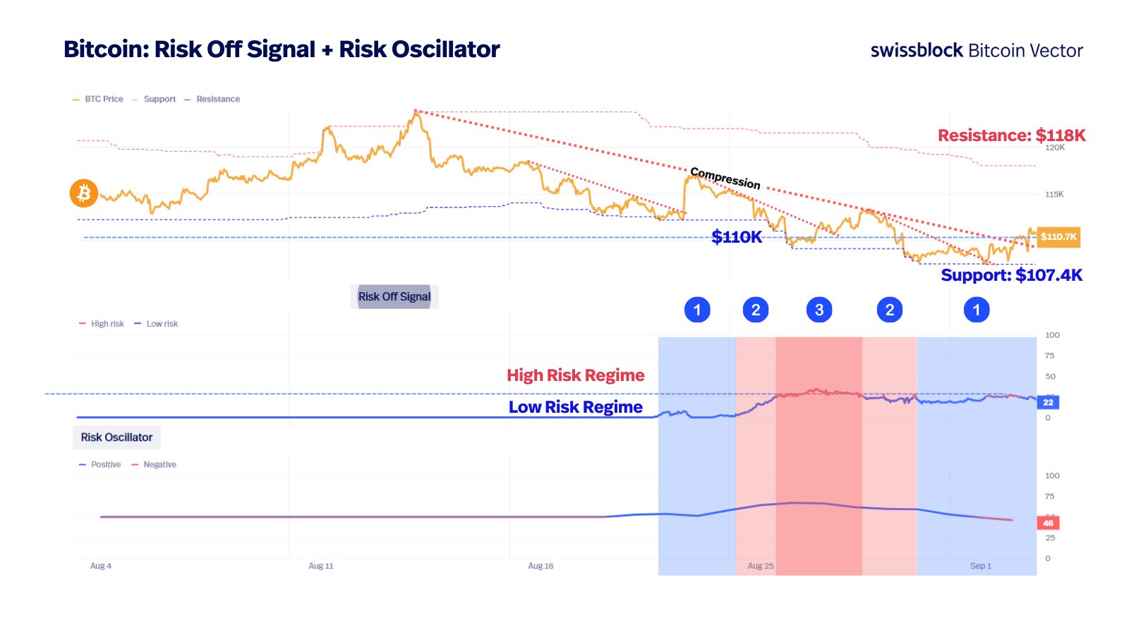 Bitcoin Risk-Off Signal.