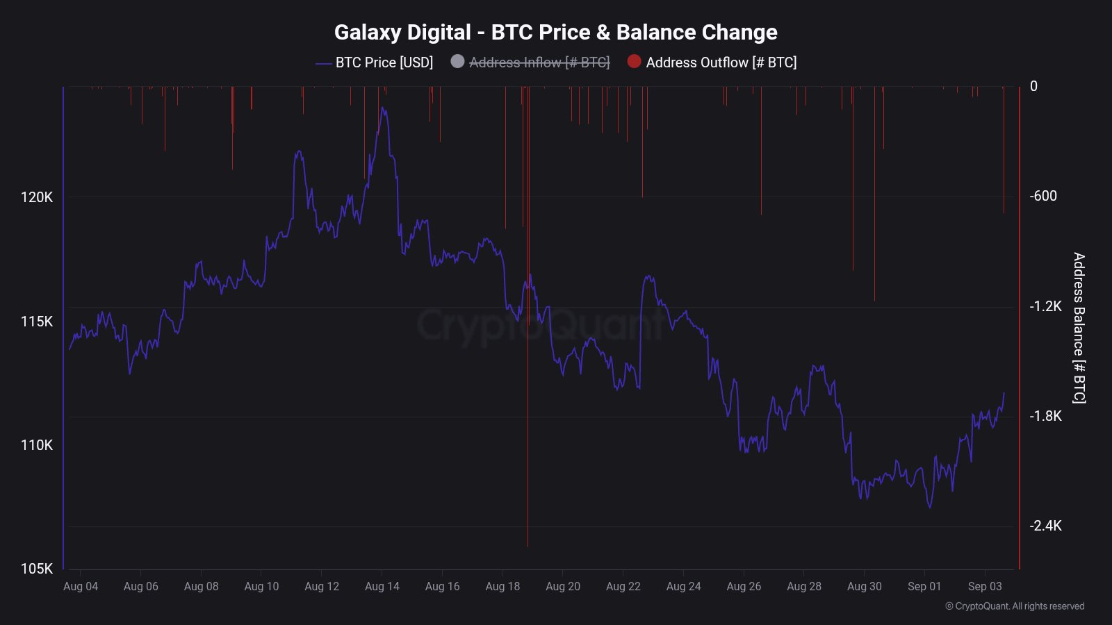 Galaxy Digital Wallet Outflows Spark Fears of Bitcoin Sell Pressure