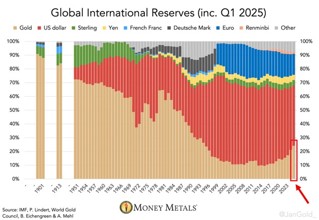 The End of Dollar Dominance? Analysts Warn of Shifting Reserve Power