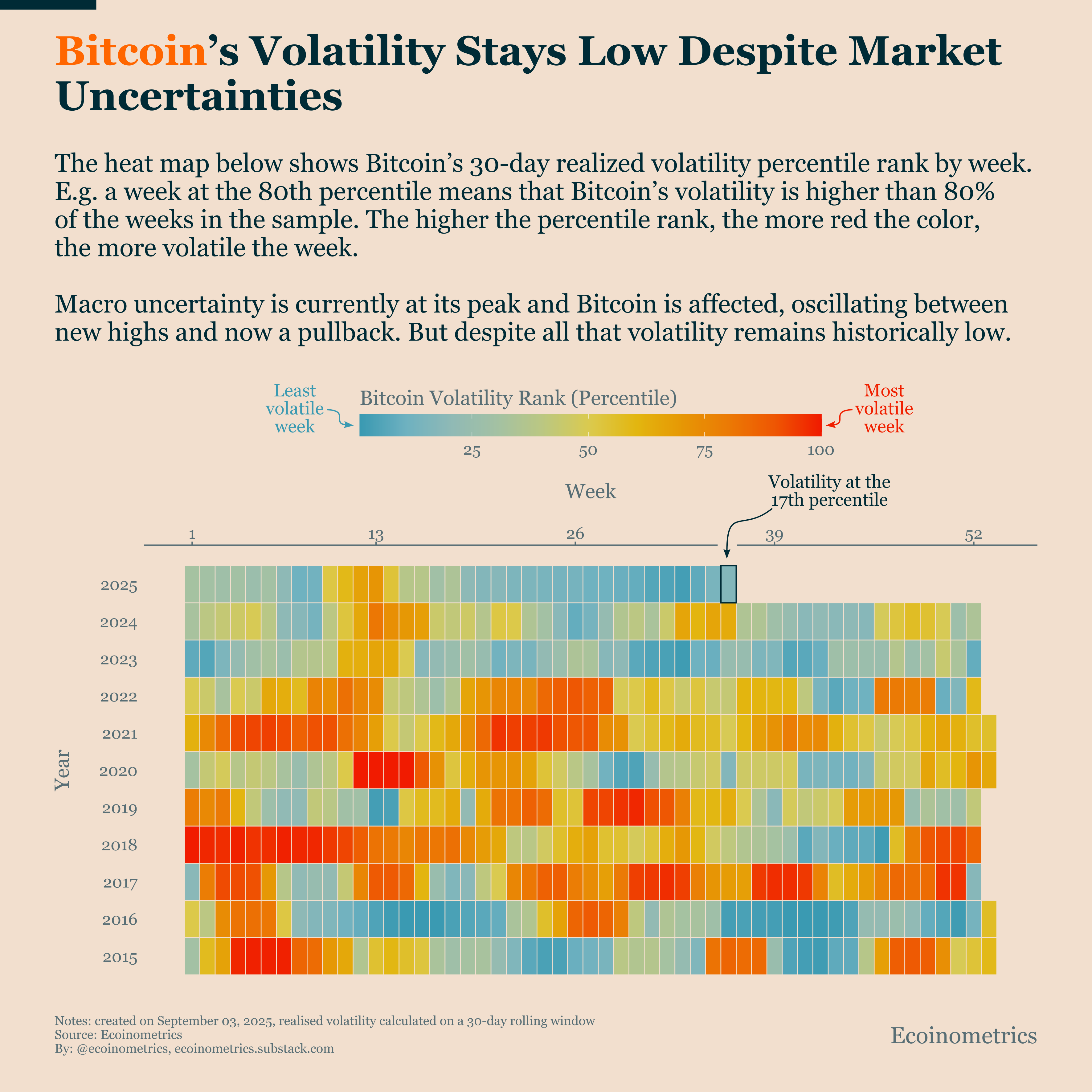 Bitcoin Volatility