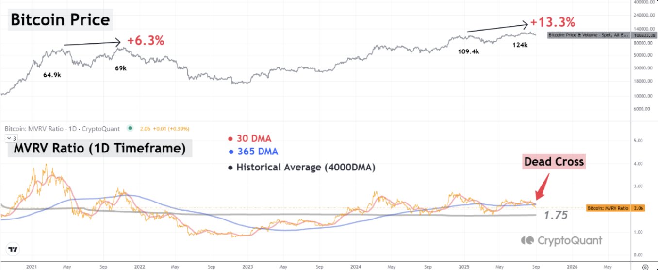 Bitcoin Faces Triple ‘Death Cross’ Warning Amid Historically Weak September