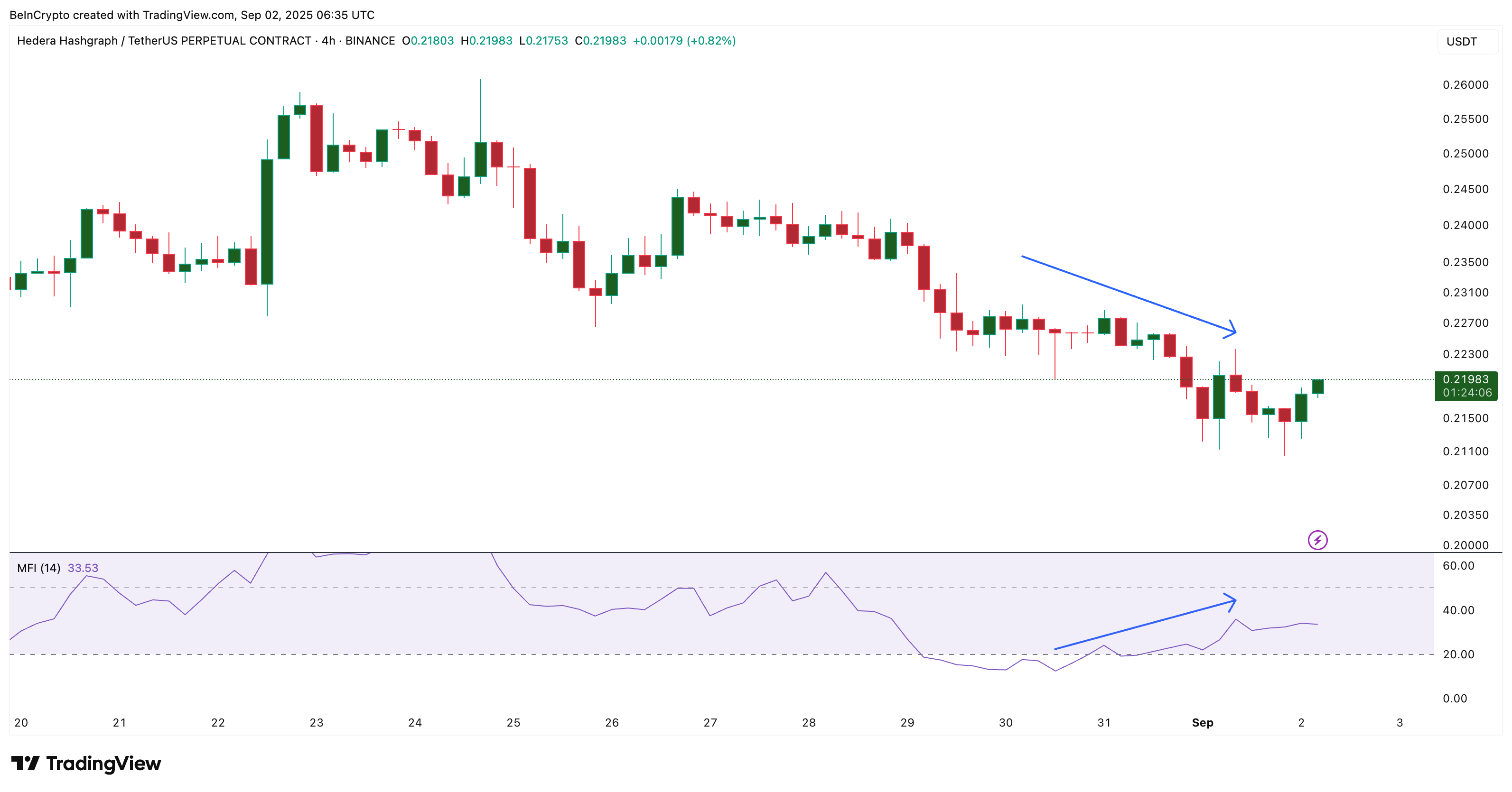 Is HBAR Price Rebound on the Cards as Bears Lose Grip?