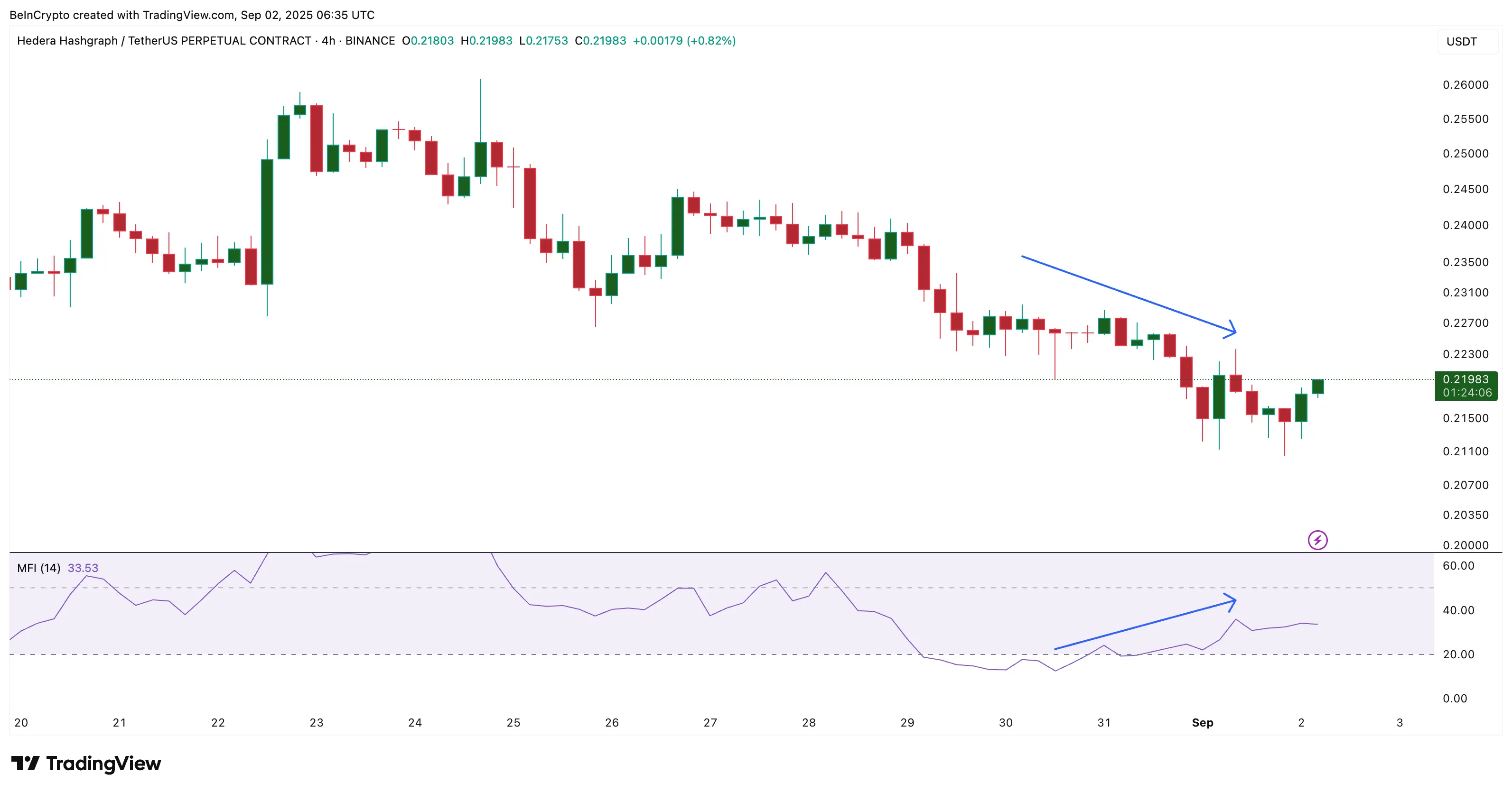 HBAR Dips Are Being Bought