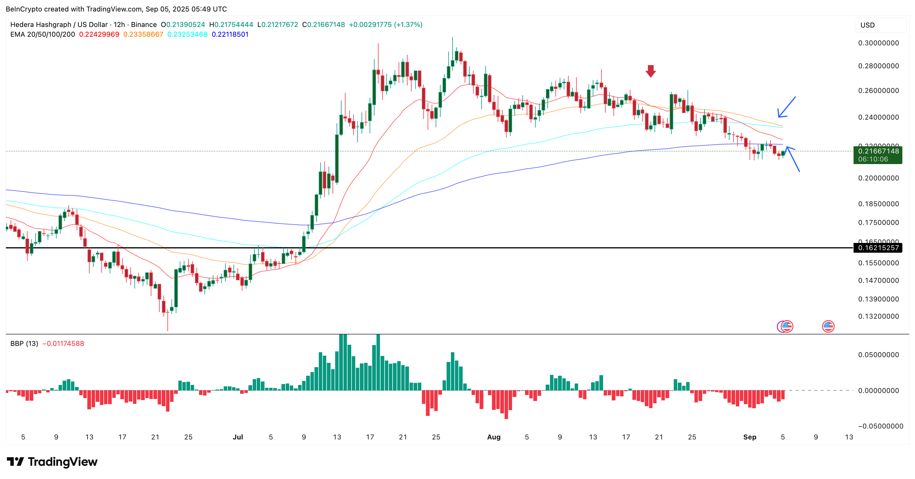 Year-Long HBAR Price Uptrend At Risk as “Death” Crossovers Loom