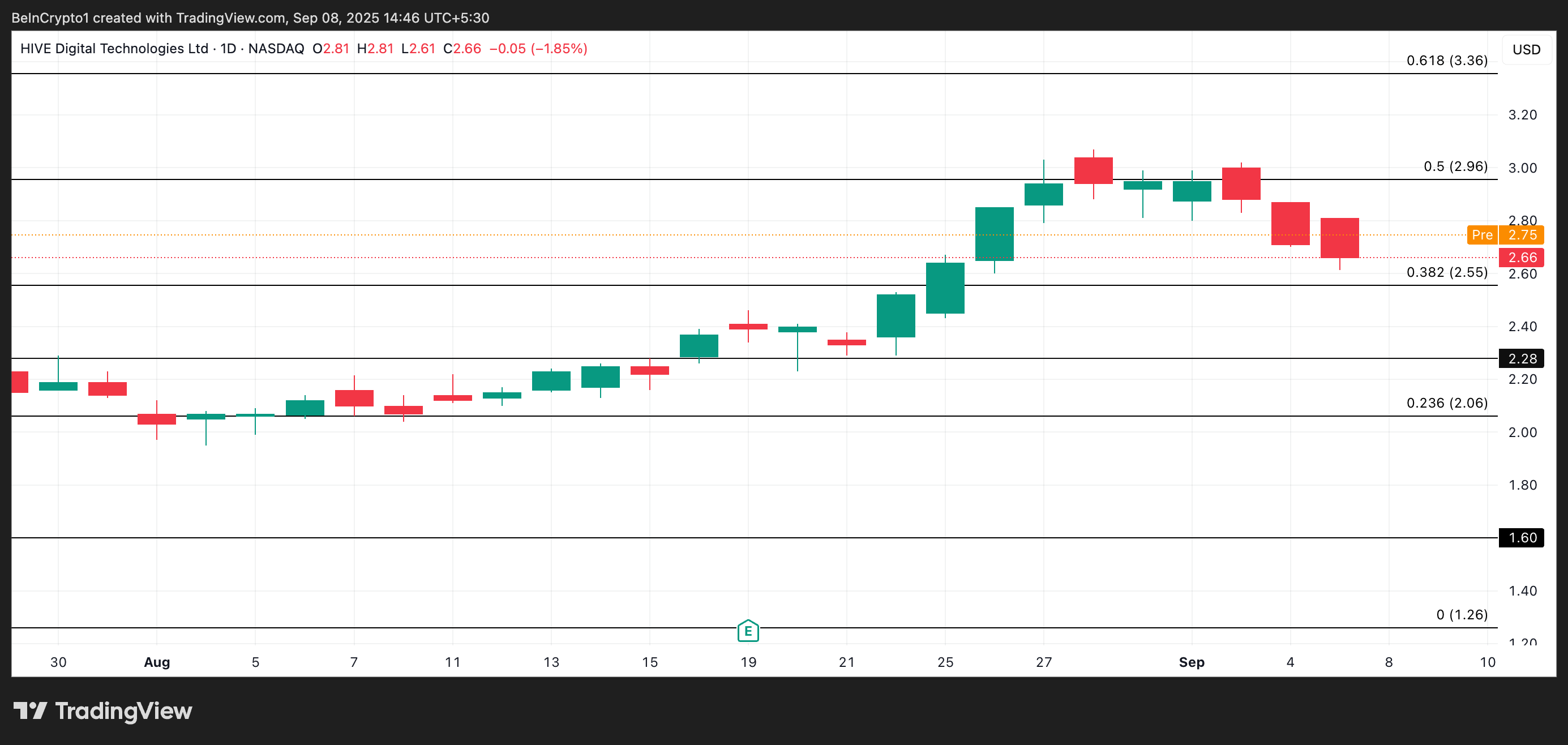 HIVE Price Analysis