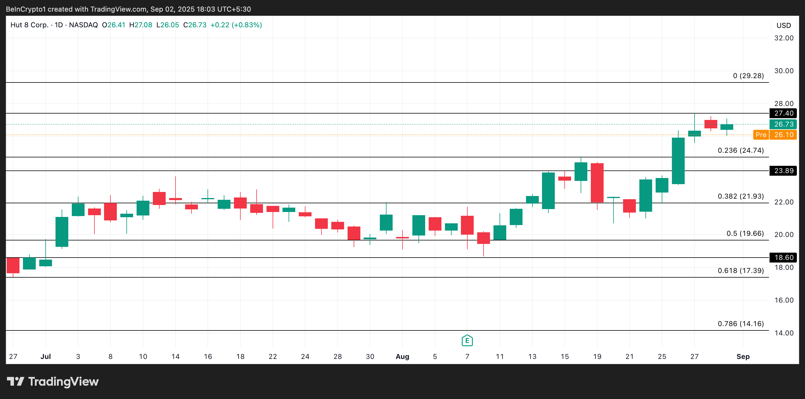HUT Price Analysis