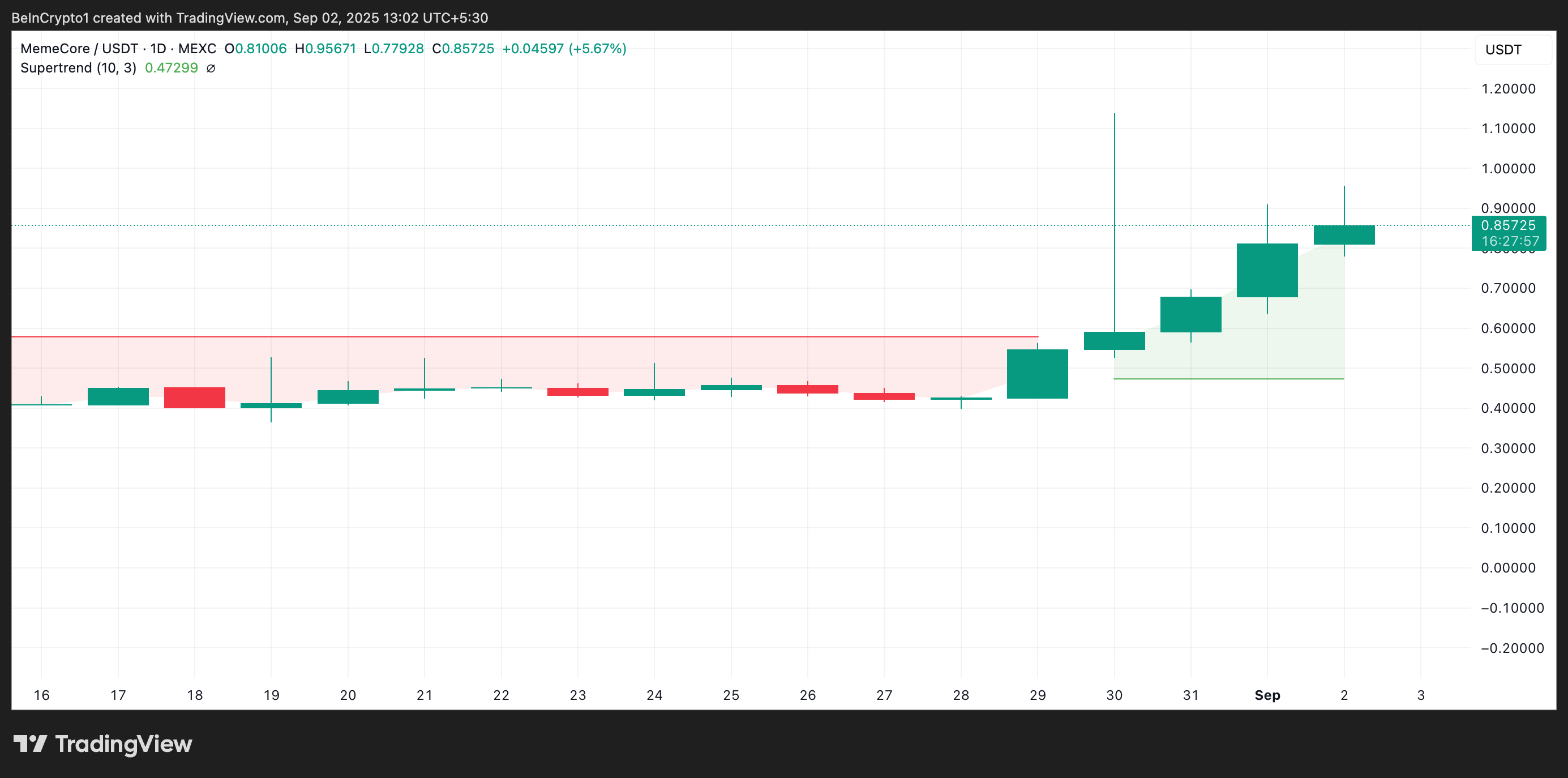 MemeCore Rockets 40% in a Day; Eyes Return To All-Time High
