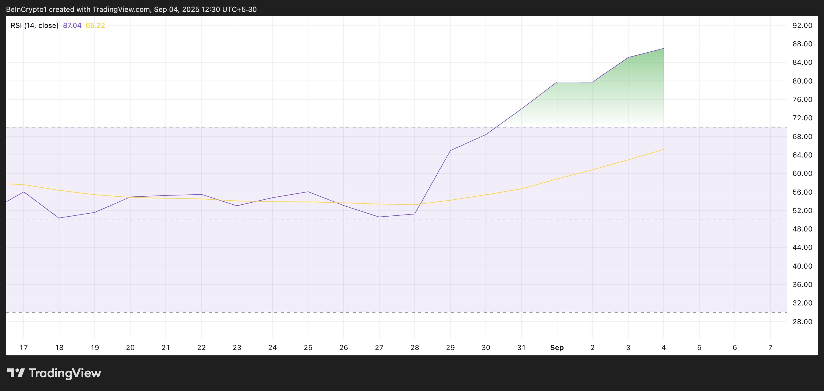 MemeCore Rockets to All-Time High, But Market Signals Warn of a Crash Ahead