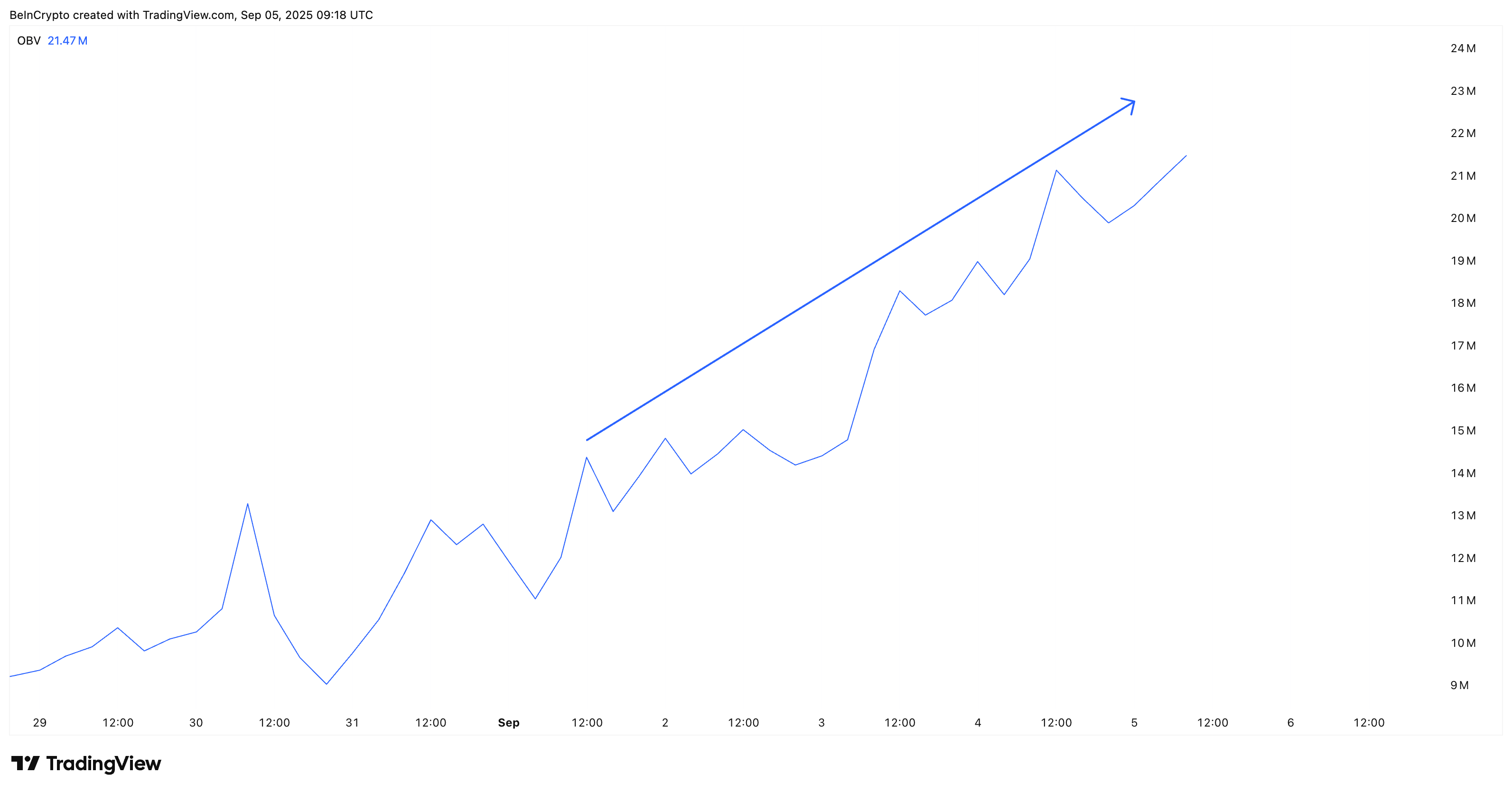 MemeCore (M) Buyers Refuse to Rest; Can They Push the Price Another 50%?