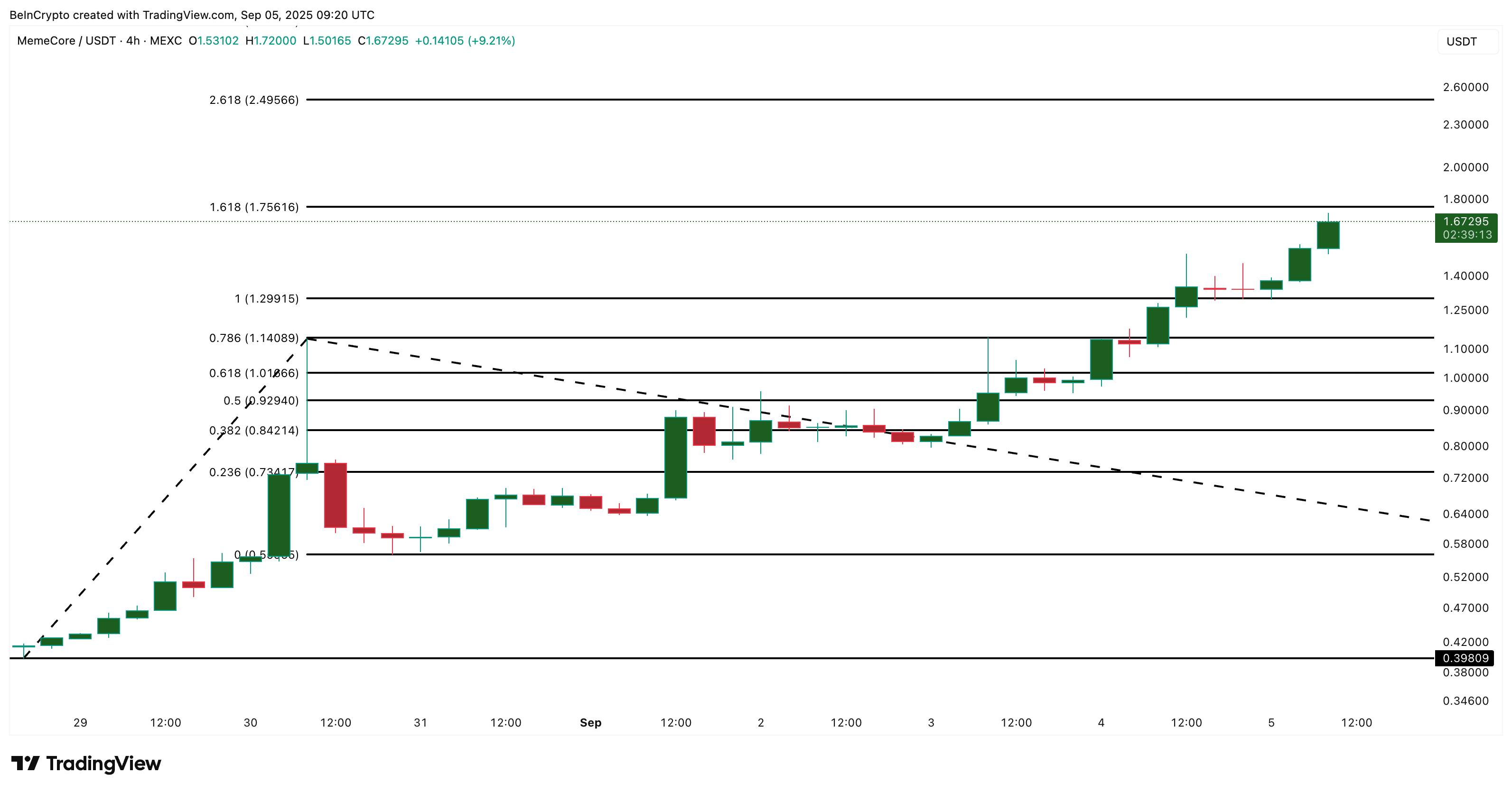 MemeCore Price Analysis