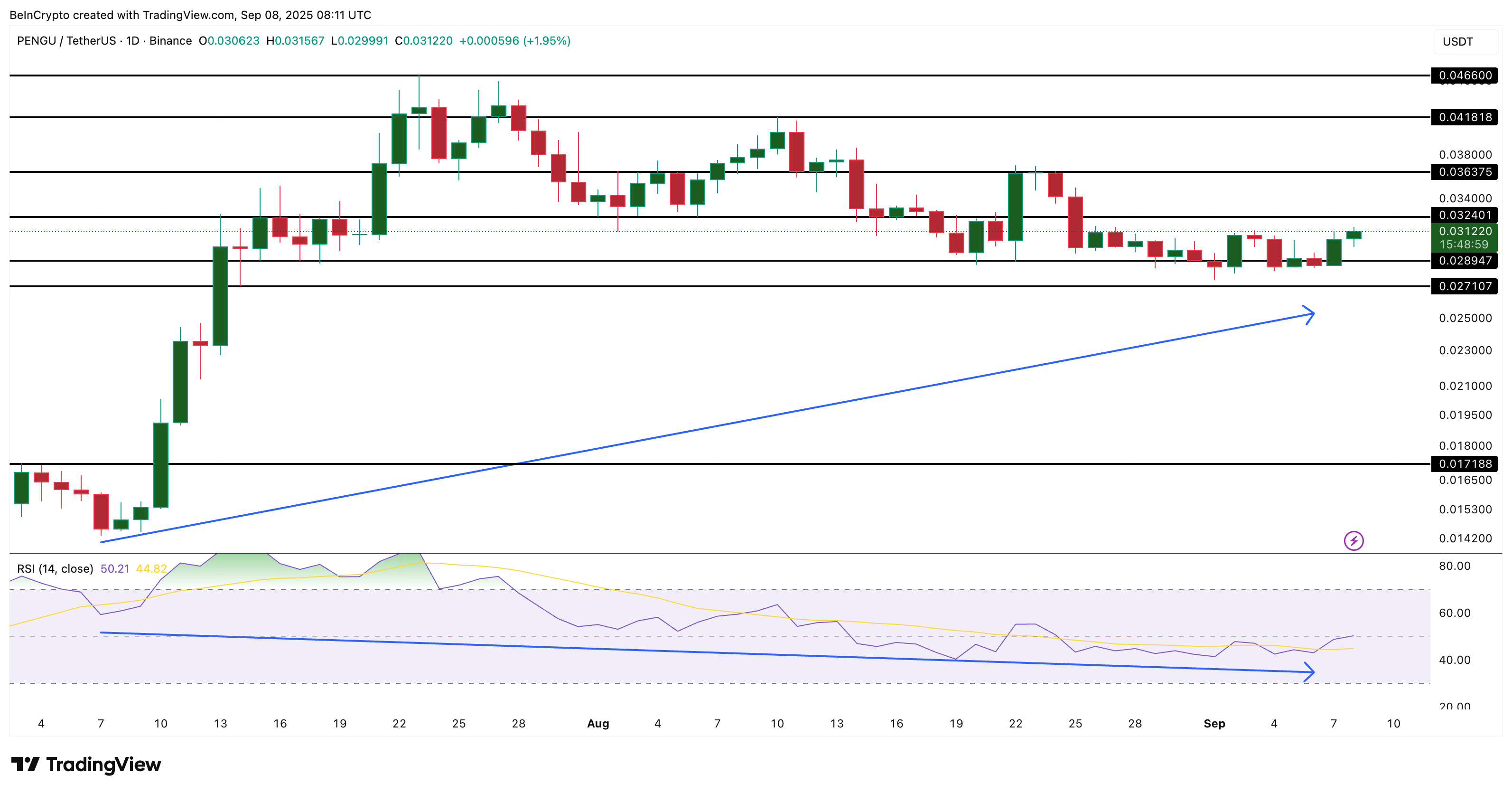 PENGU Price Analysis