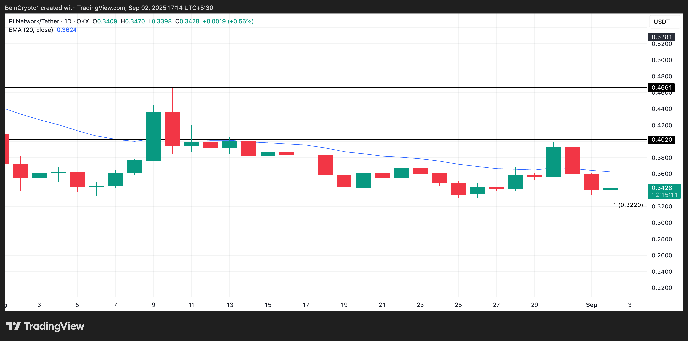 PI Price Analysis.