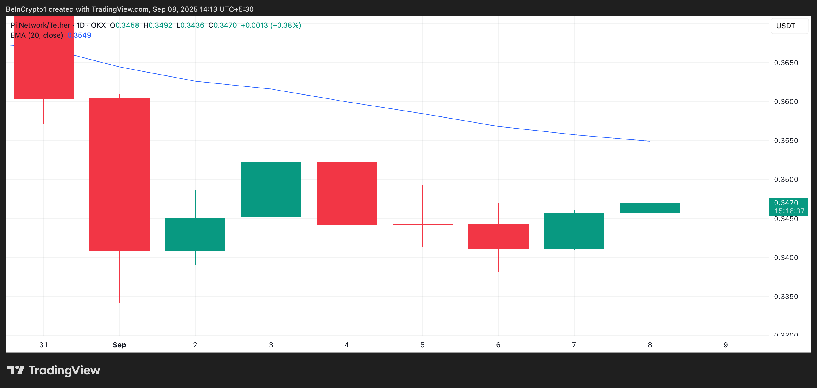 PI20-Day EMA