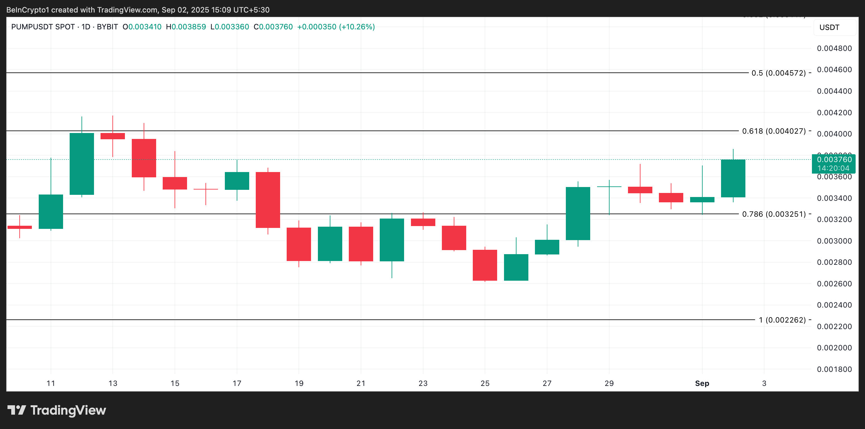 PUMP Price Analysis