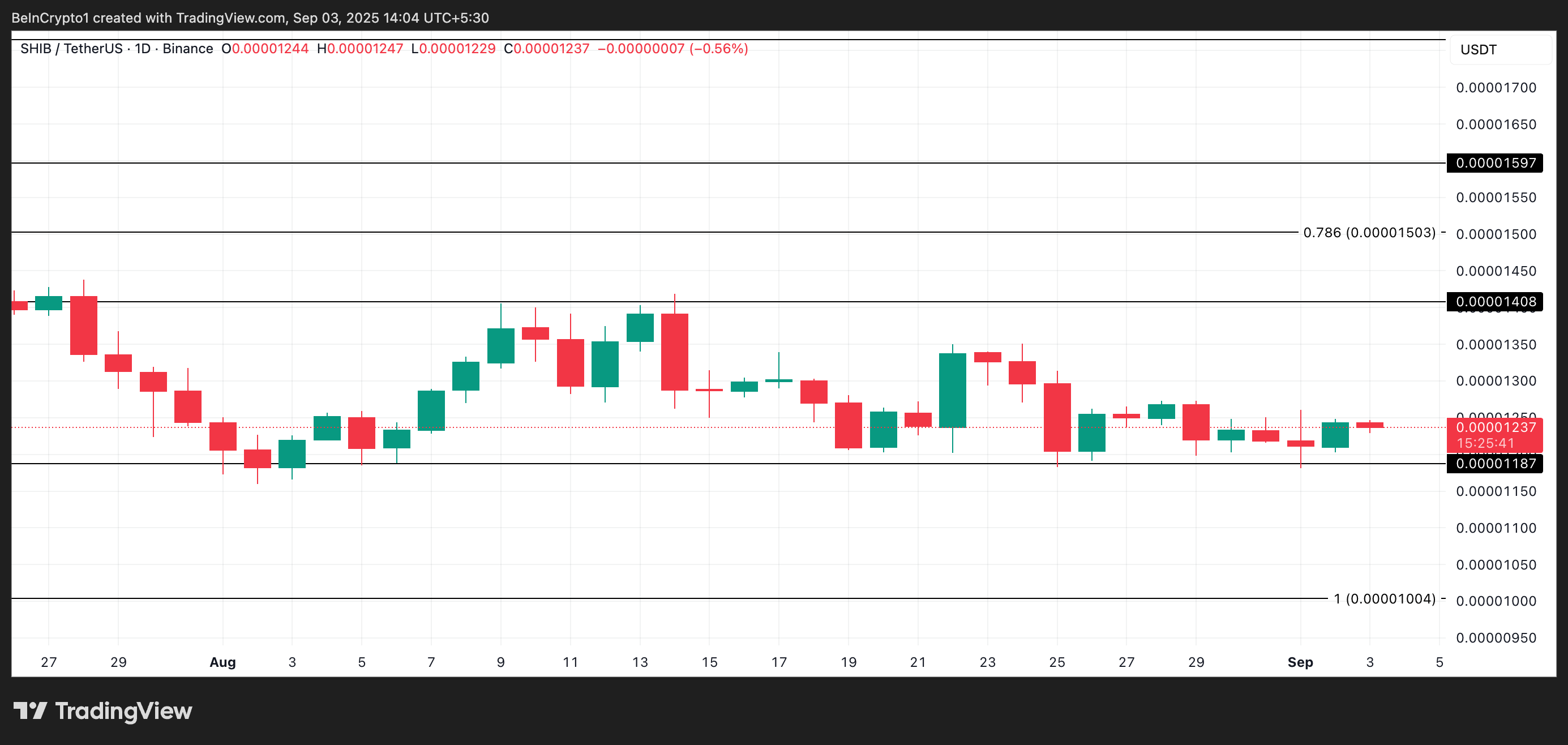 SHIB Price Analysis.